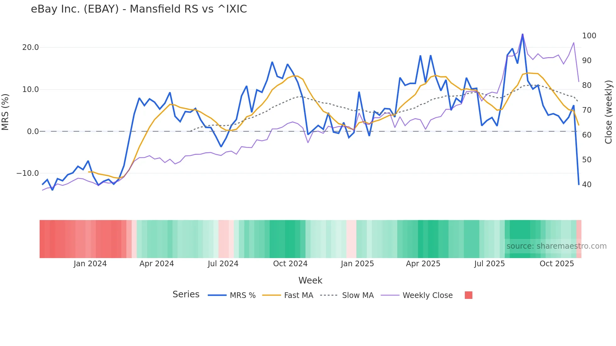 EBAY Mansfield Relative Strength chart