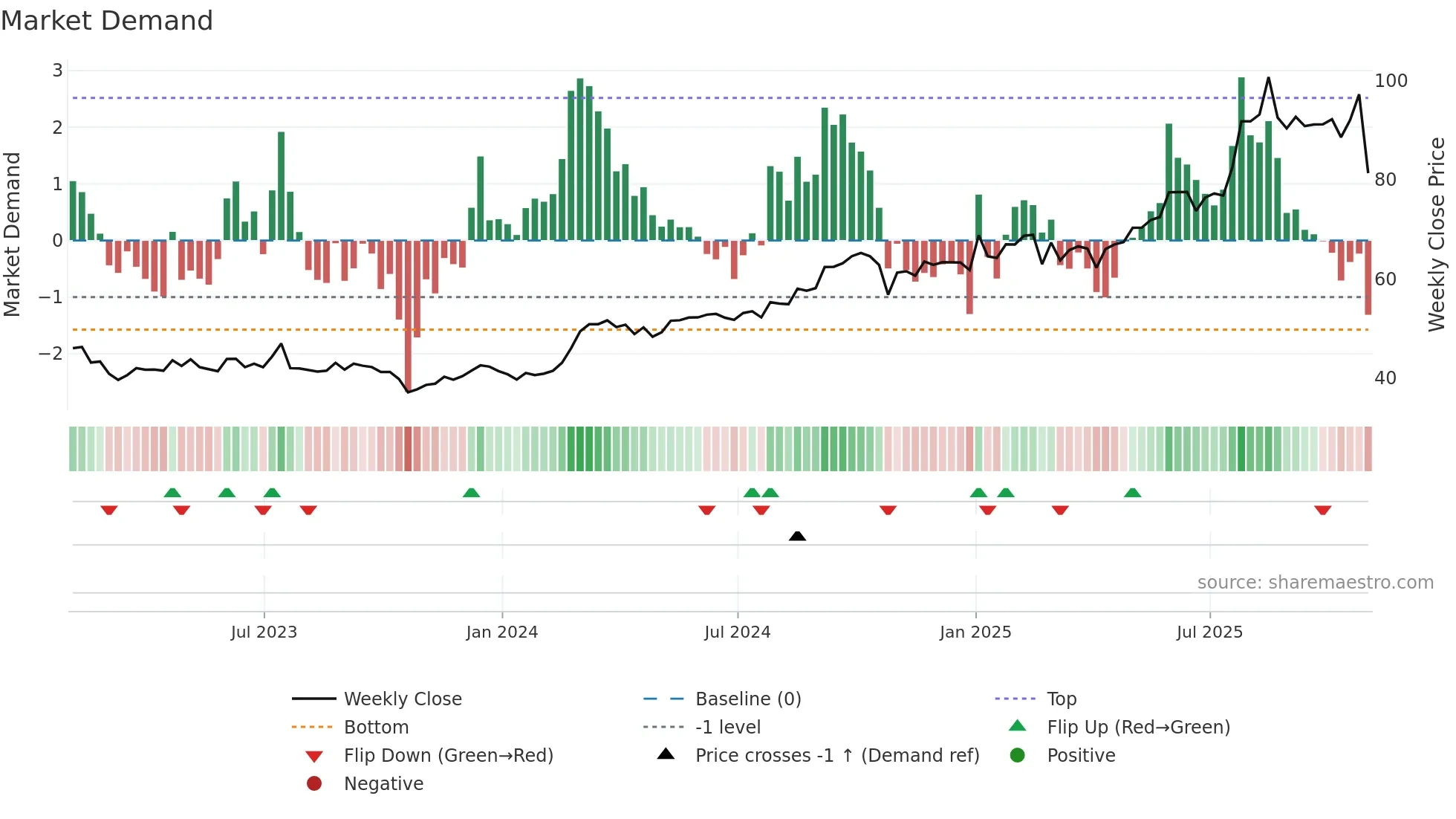 EBAY weekly Market Demand chart