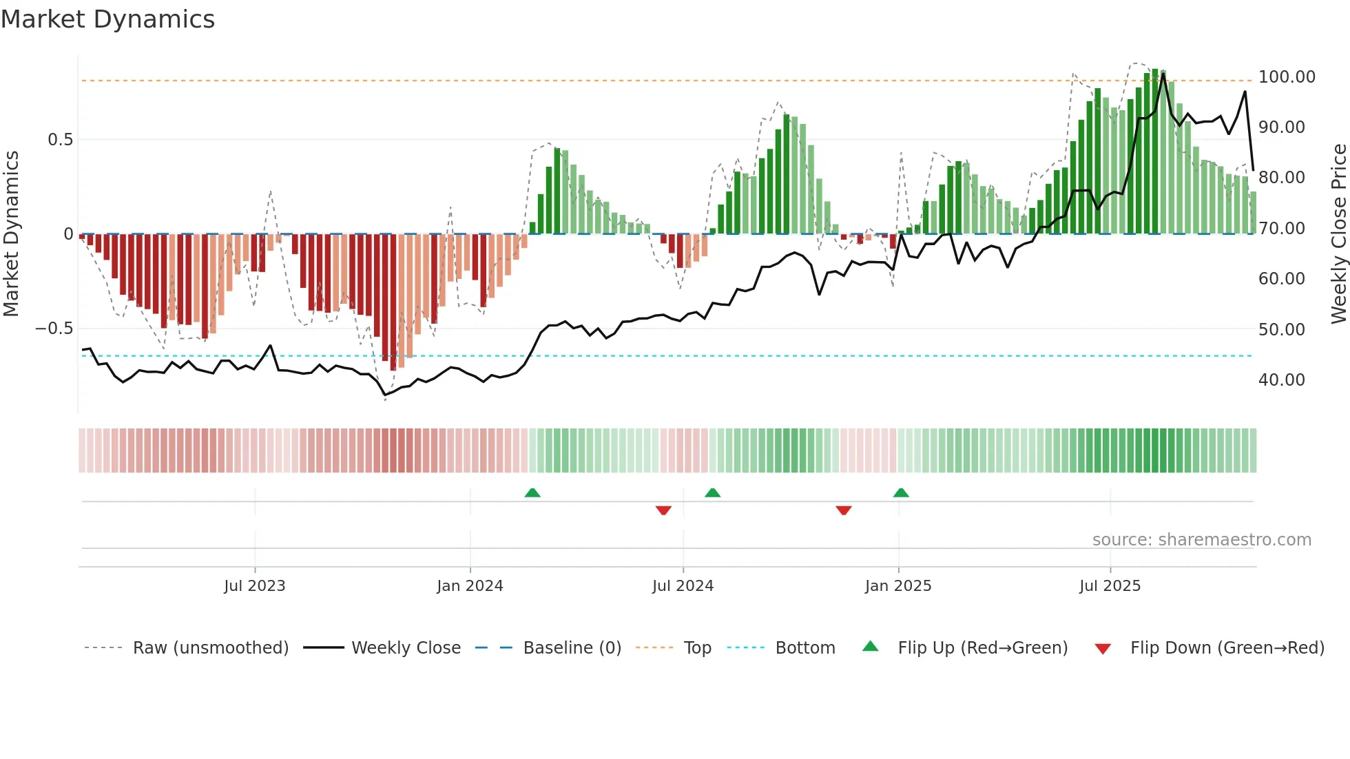 EBAY weekly Market Dynamics chart
