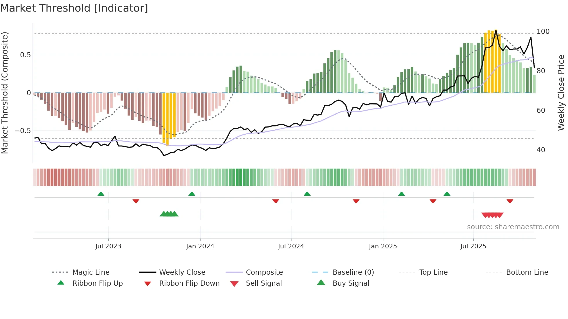 EBAY weekly Market Threshold chart