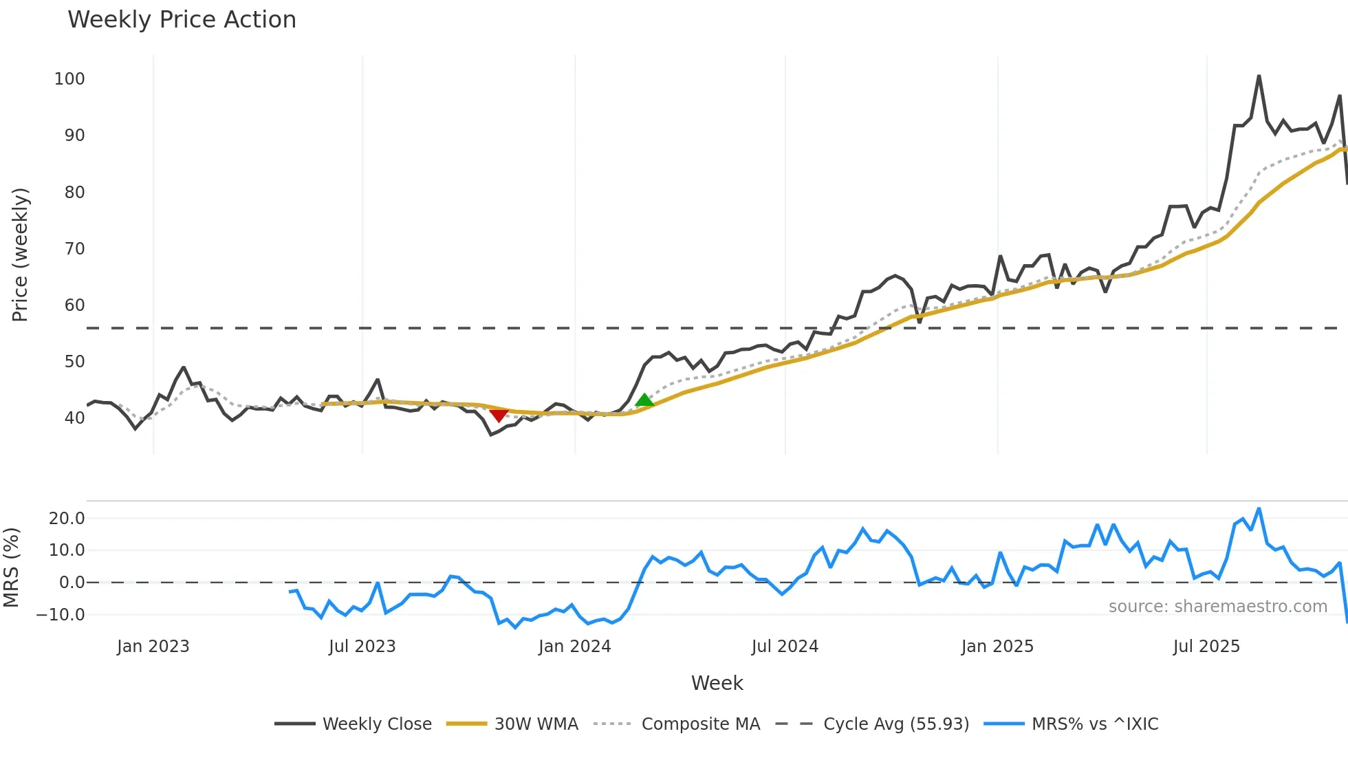 EBAY weekly Price Action chart, closing 2025-10-31
