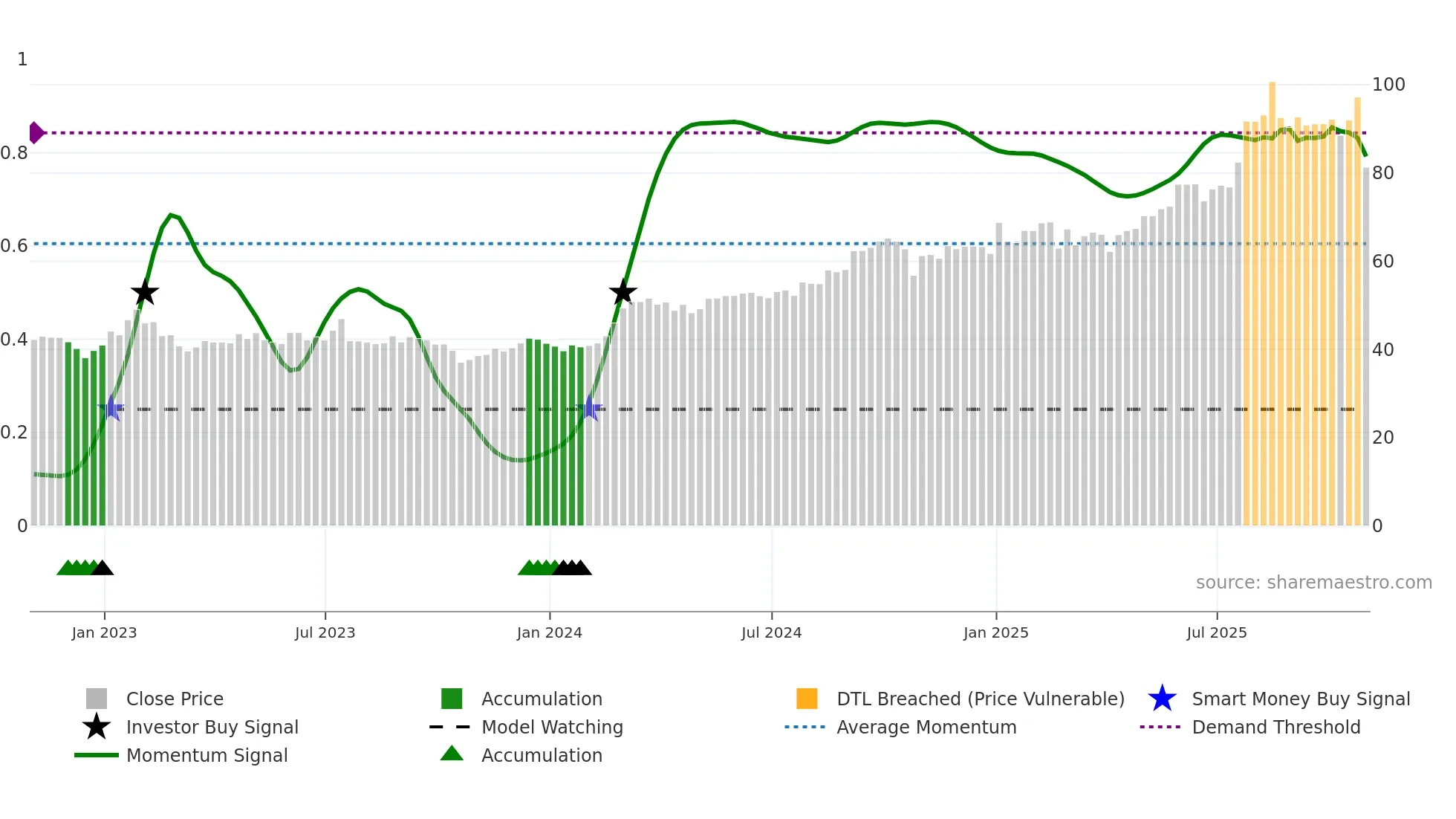 EBAY weekly Smart Money chart