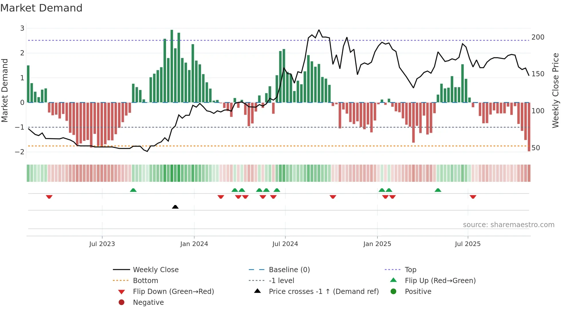 IGP weekly Market Demand chart