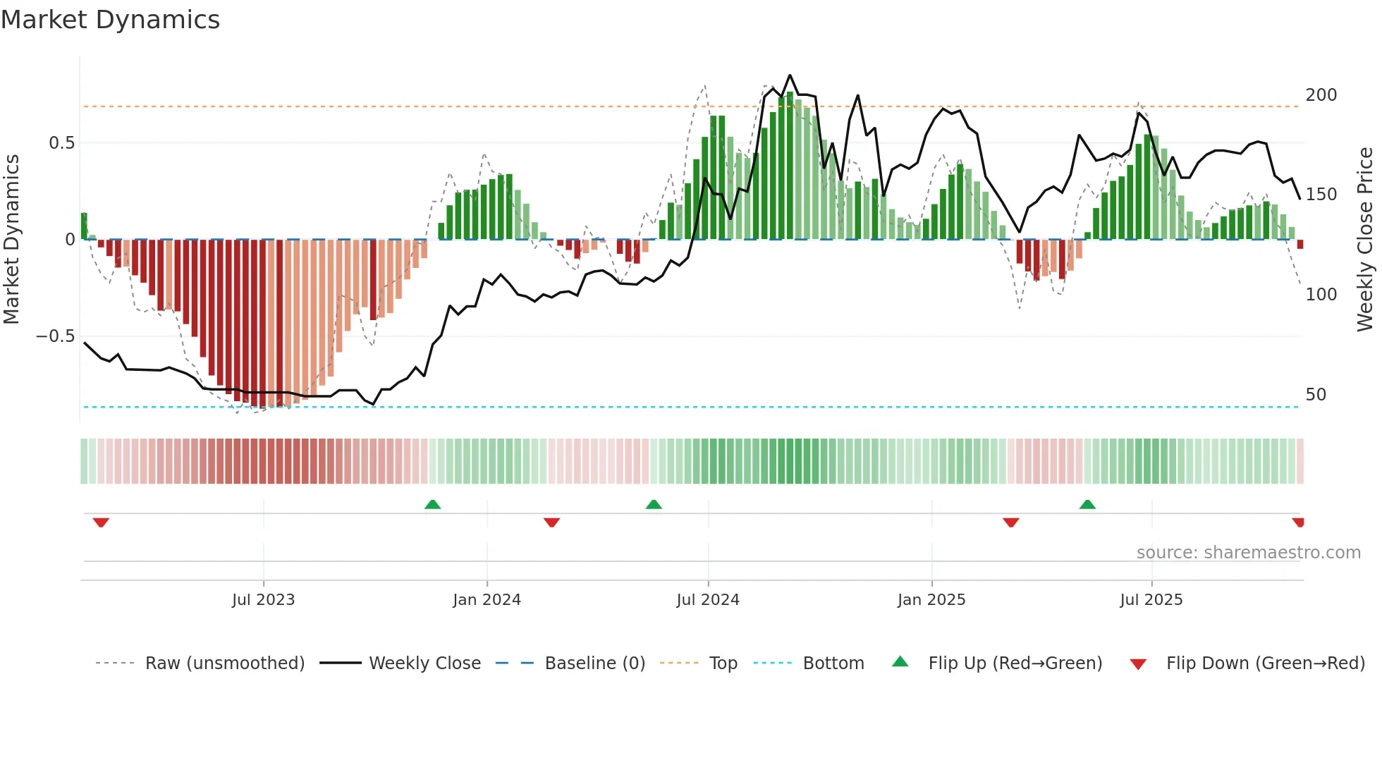 IGP weekly Market Dynamics chart