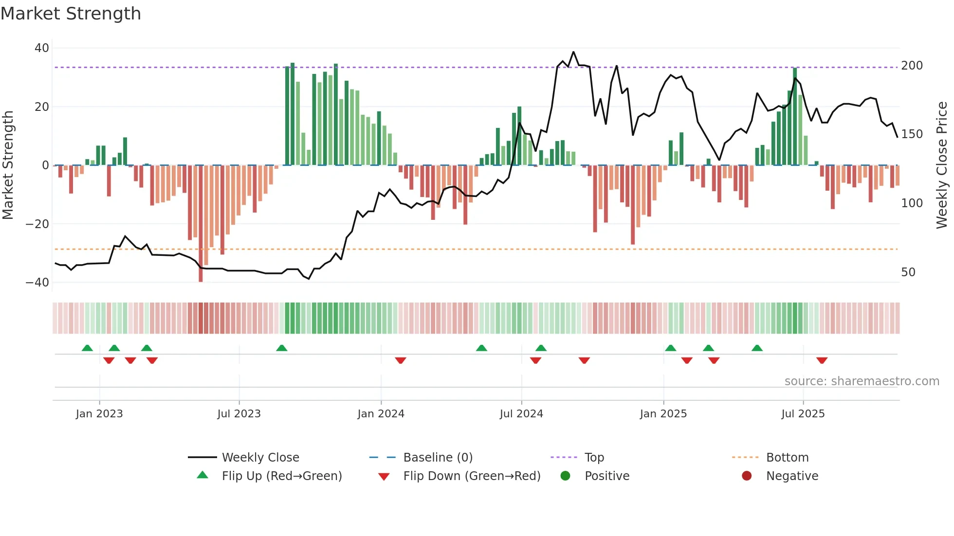 IGP weekly Market Strength chart