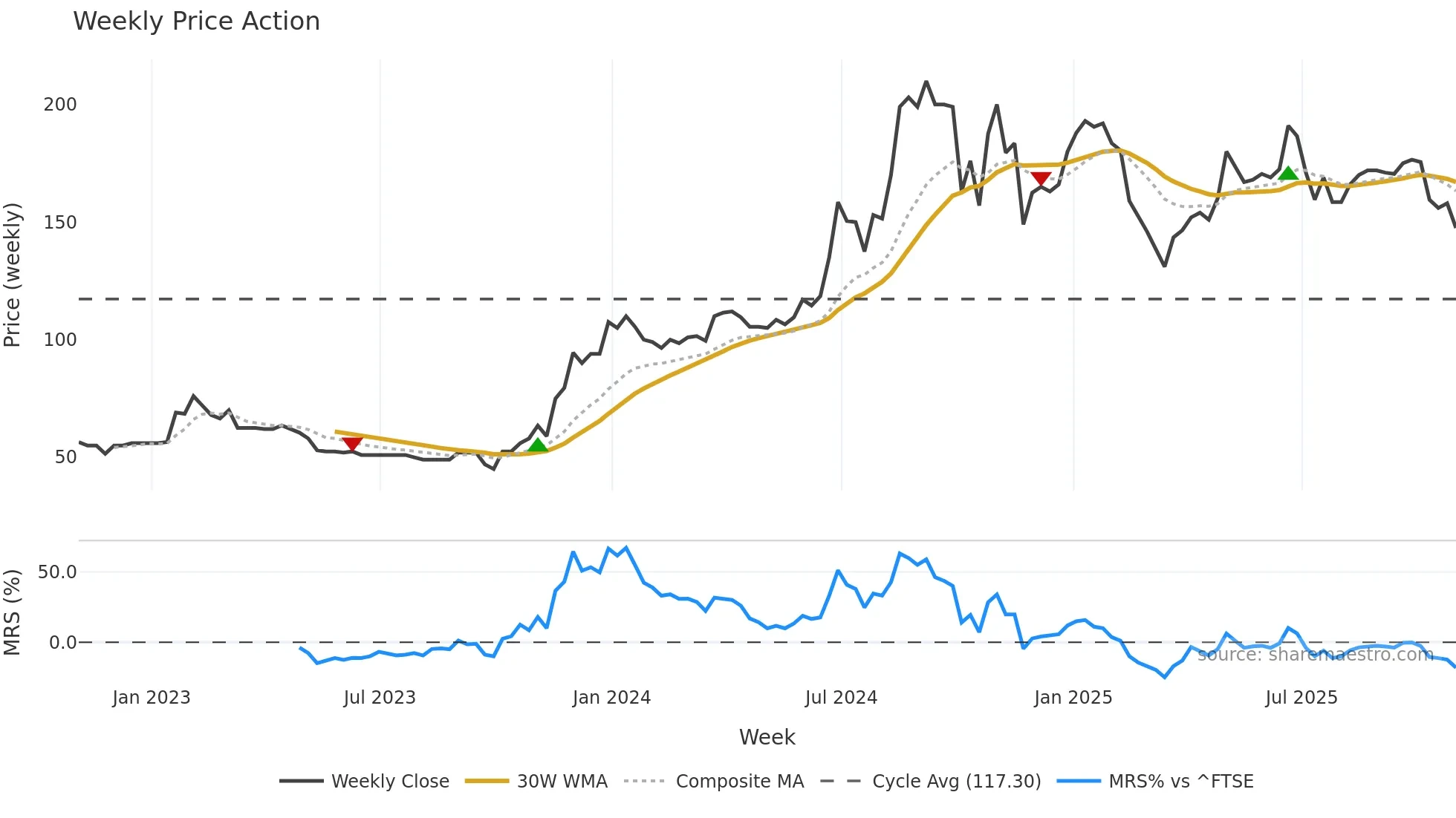 IGP weekly Price Action chart, closing 2025-10-31