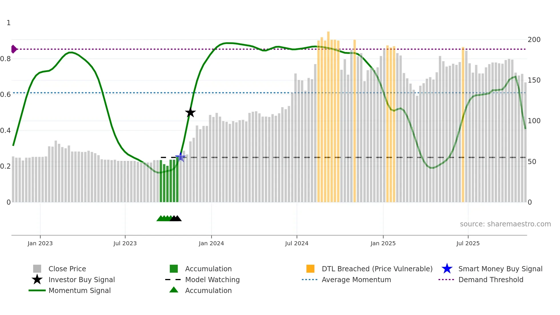 IGP weekly Smart Money chart