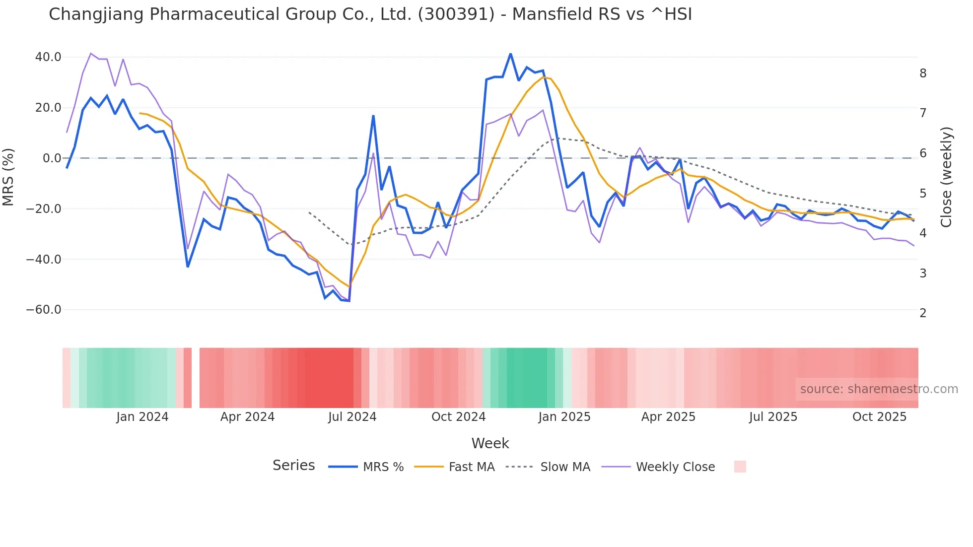 300391 Mansfield Relative Strength chart