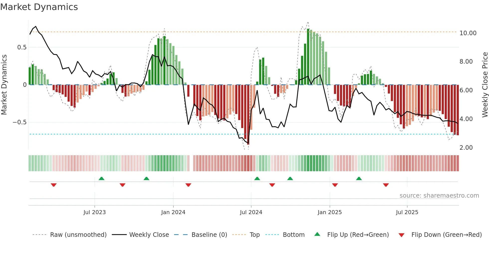 300391 weekly Market Dynamics chart