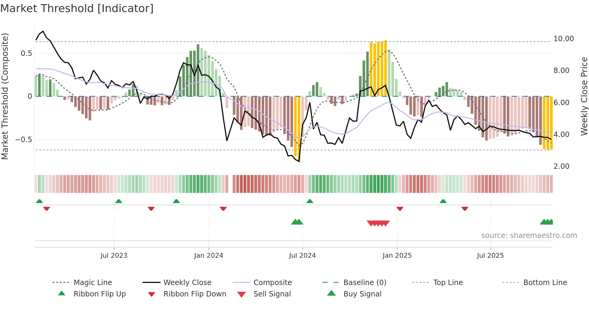 300391 weekly Market Threshold chart
