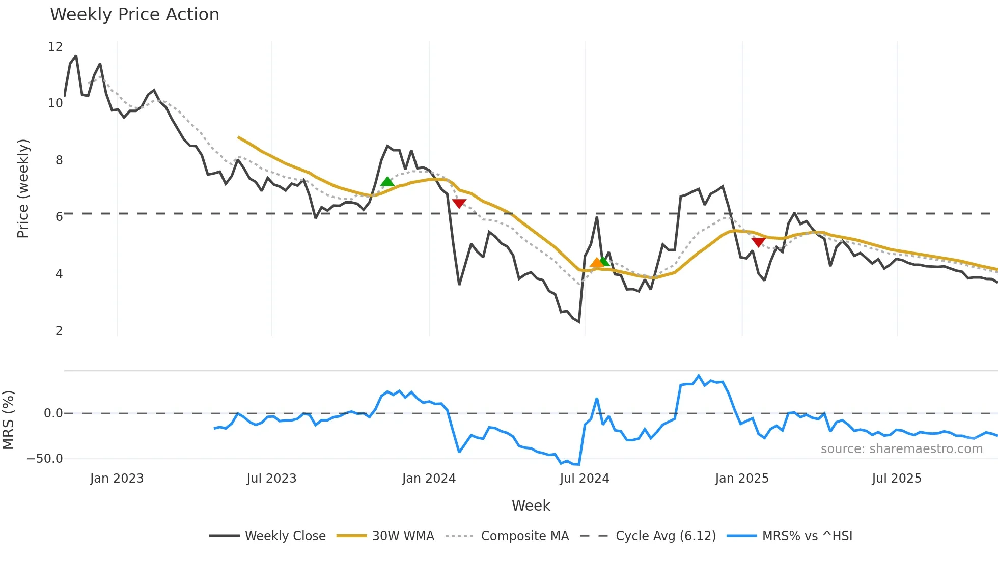 300391 weekly Price Action chart, closing 2025-10-27