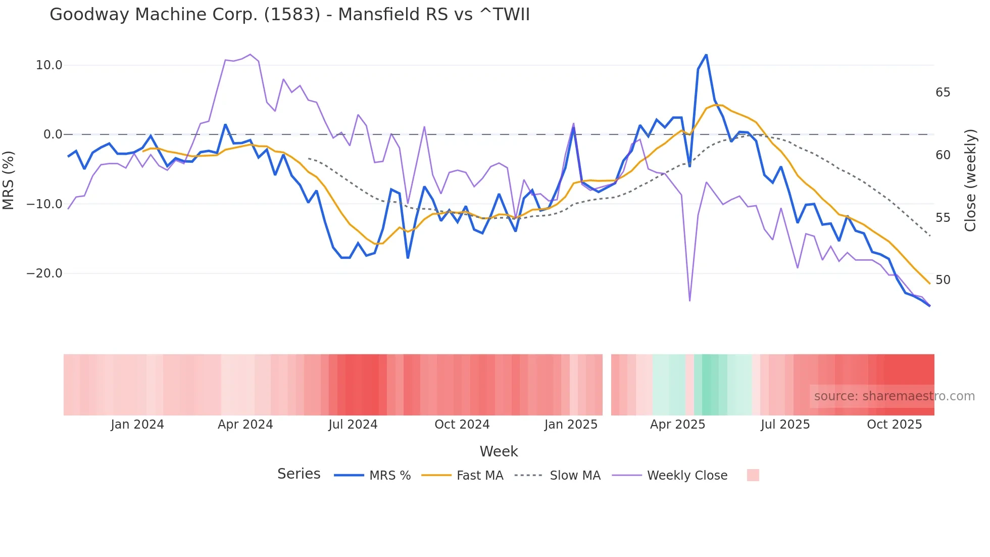 1583 Mansfield Relative Strength chart