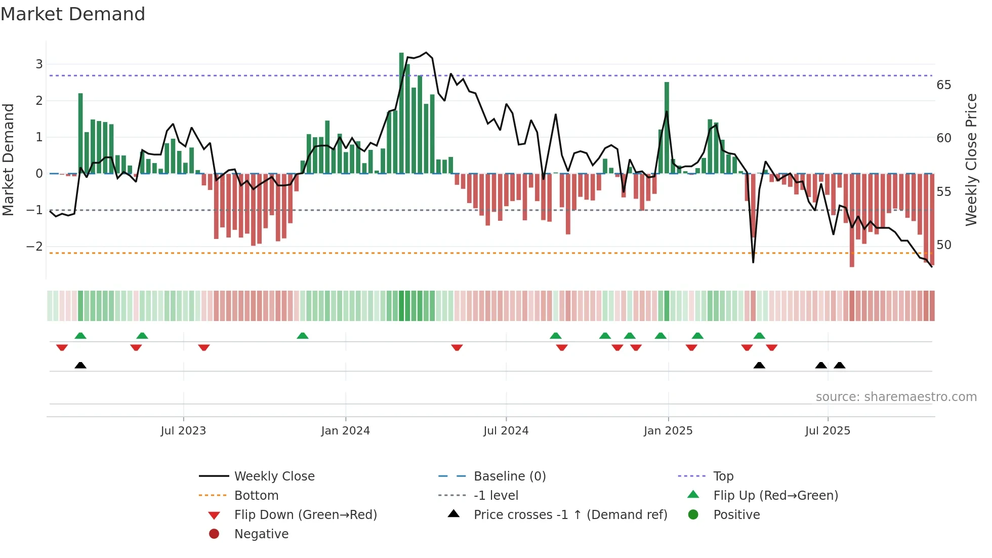 1583 weekly Market Demand chart