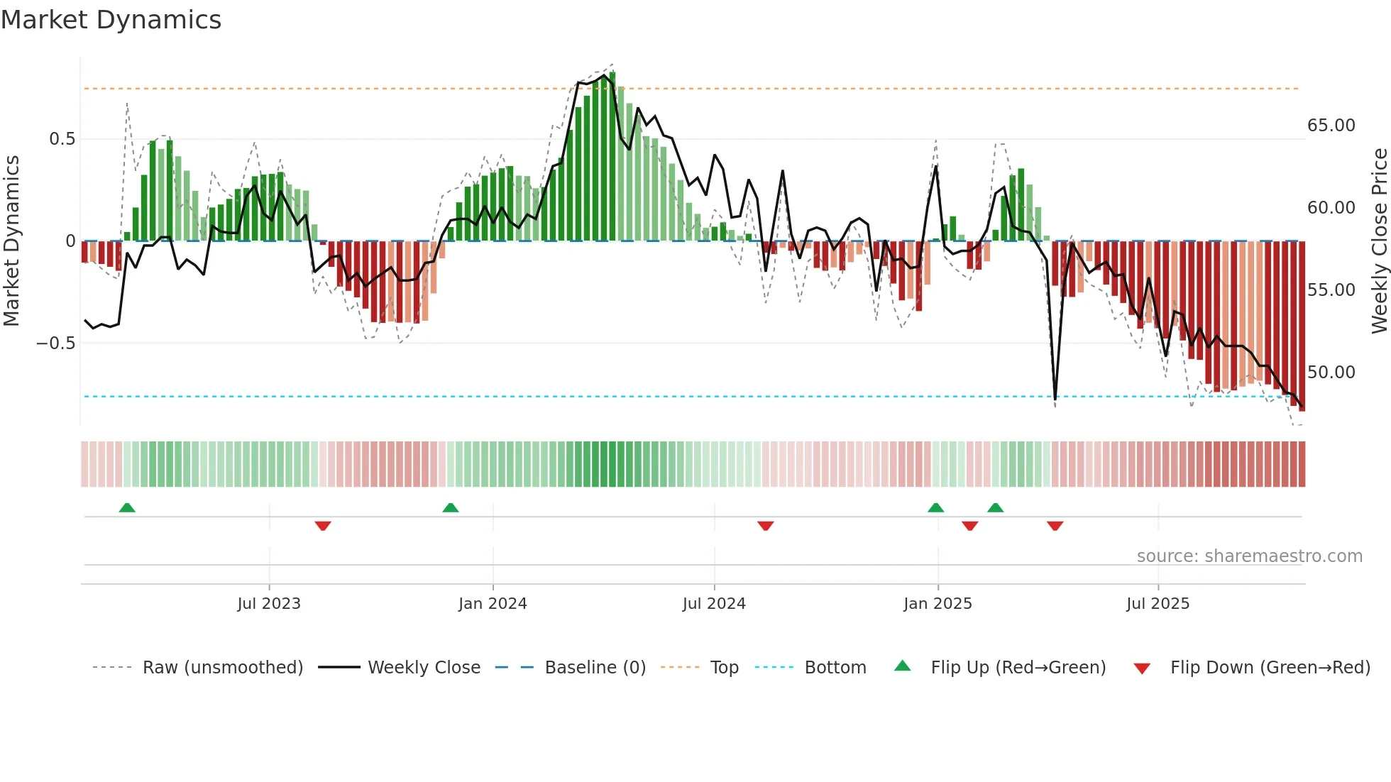 1583 weekly Market Dynamics chart