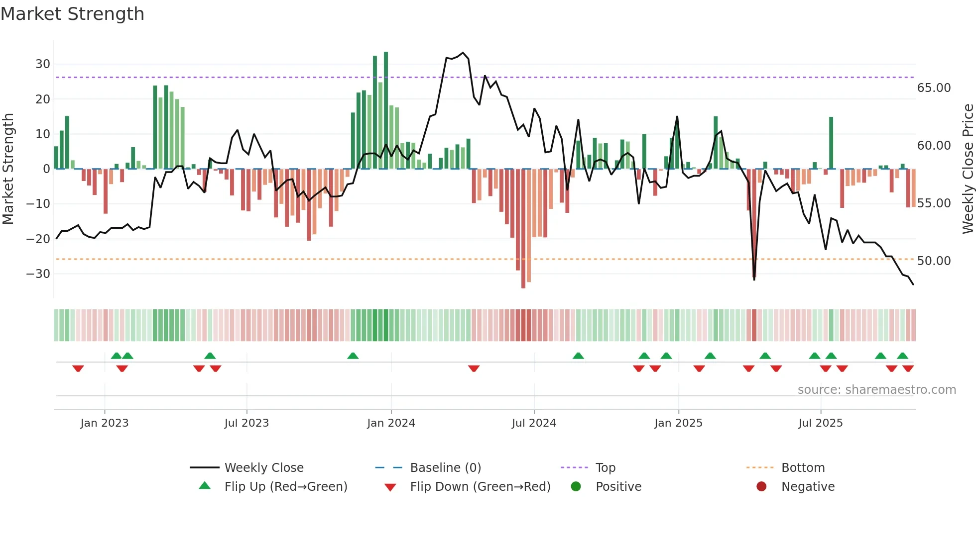1583 weekly Market Strength chart