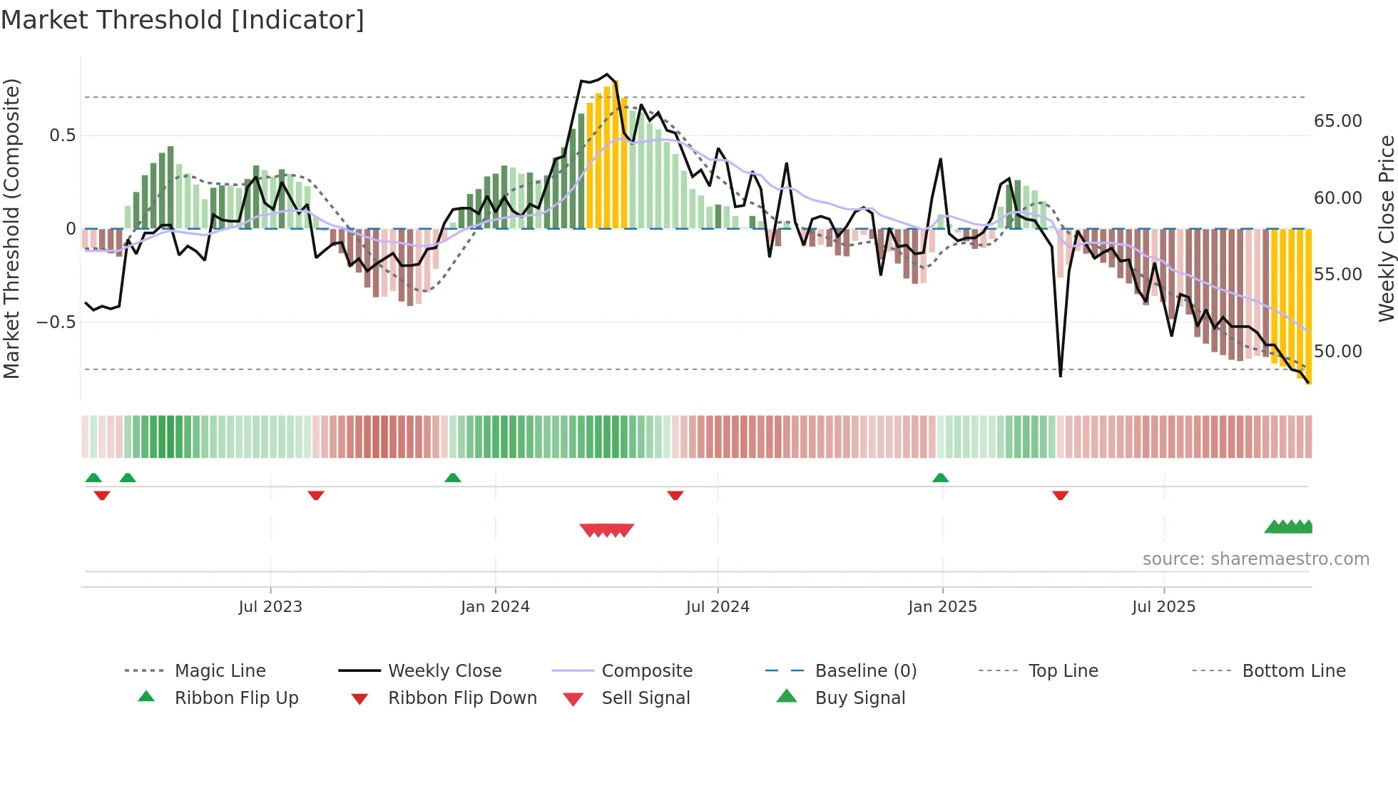 1583 weekly Market Threshold chart