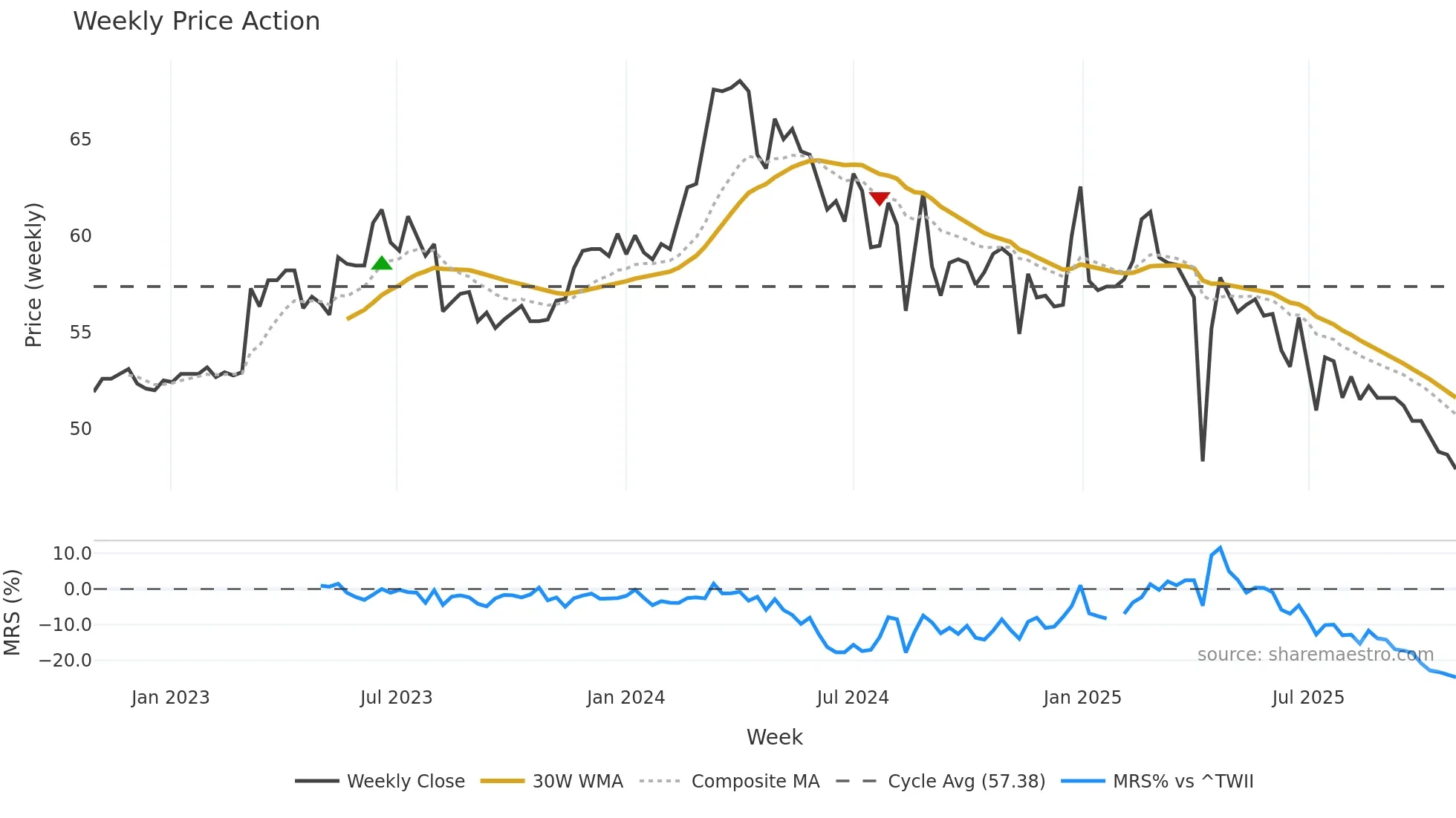 1583 weekly Price Action chart, closing 2025-10-27