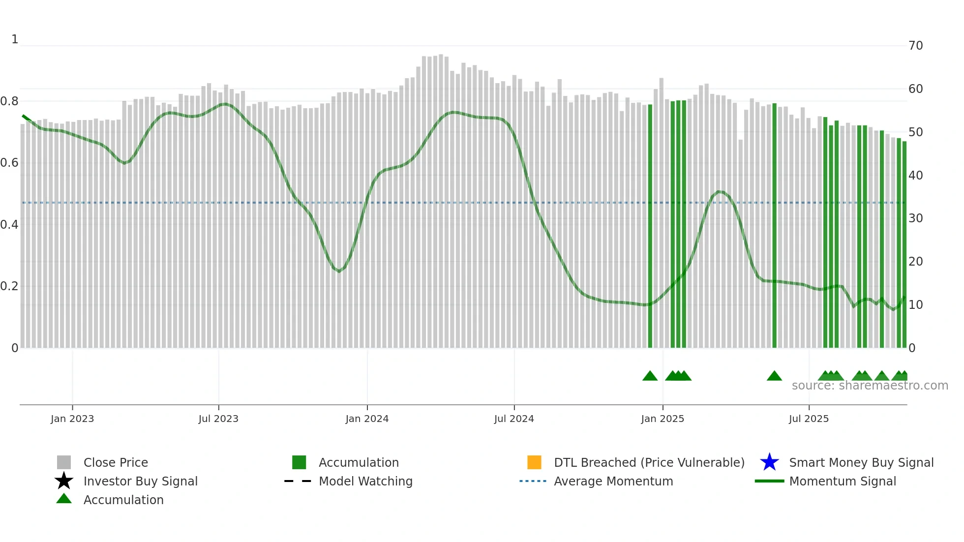1583 weekly Smart Money chart