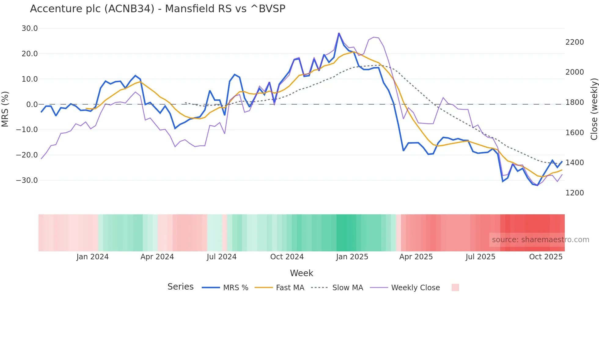 ACNB34 Mansfield Relative Strength chart