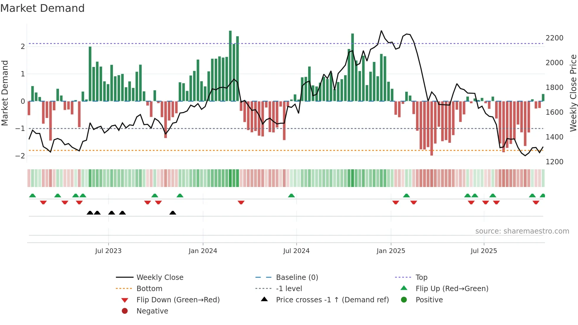 ACNB34 weekly Market Demand chart