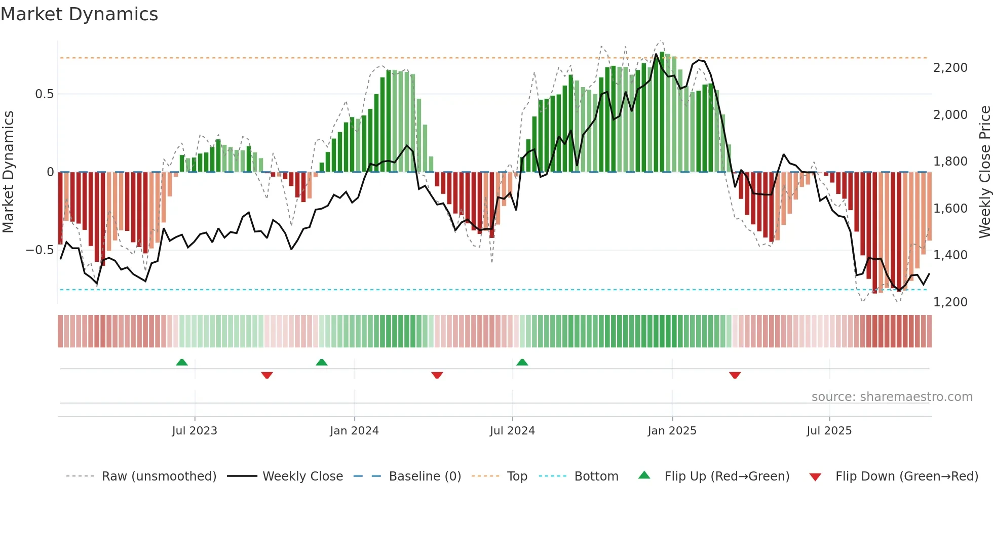 ACNB34 weekly Market Dynamics chart
