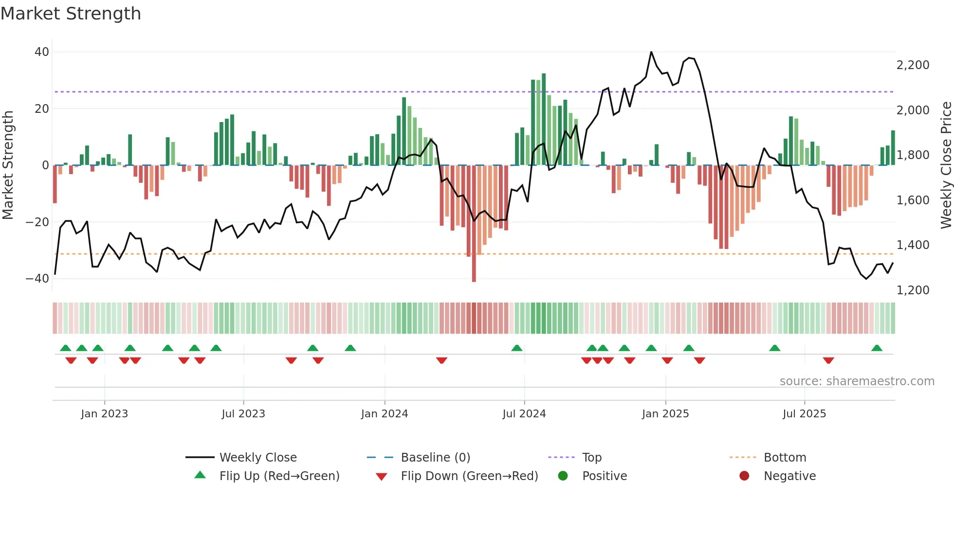 ACNB34 weekly Market Strength chart