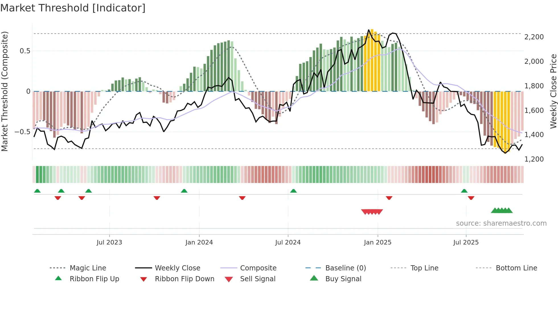 ACNB34 weekly Market Threshold chart