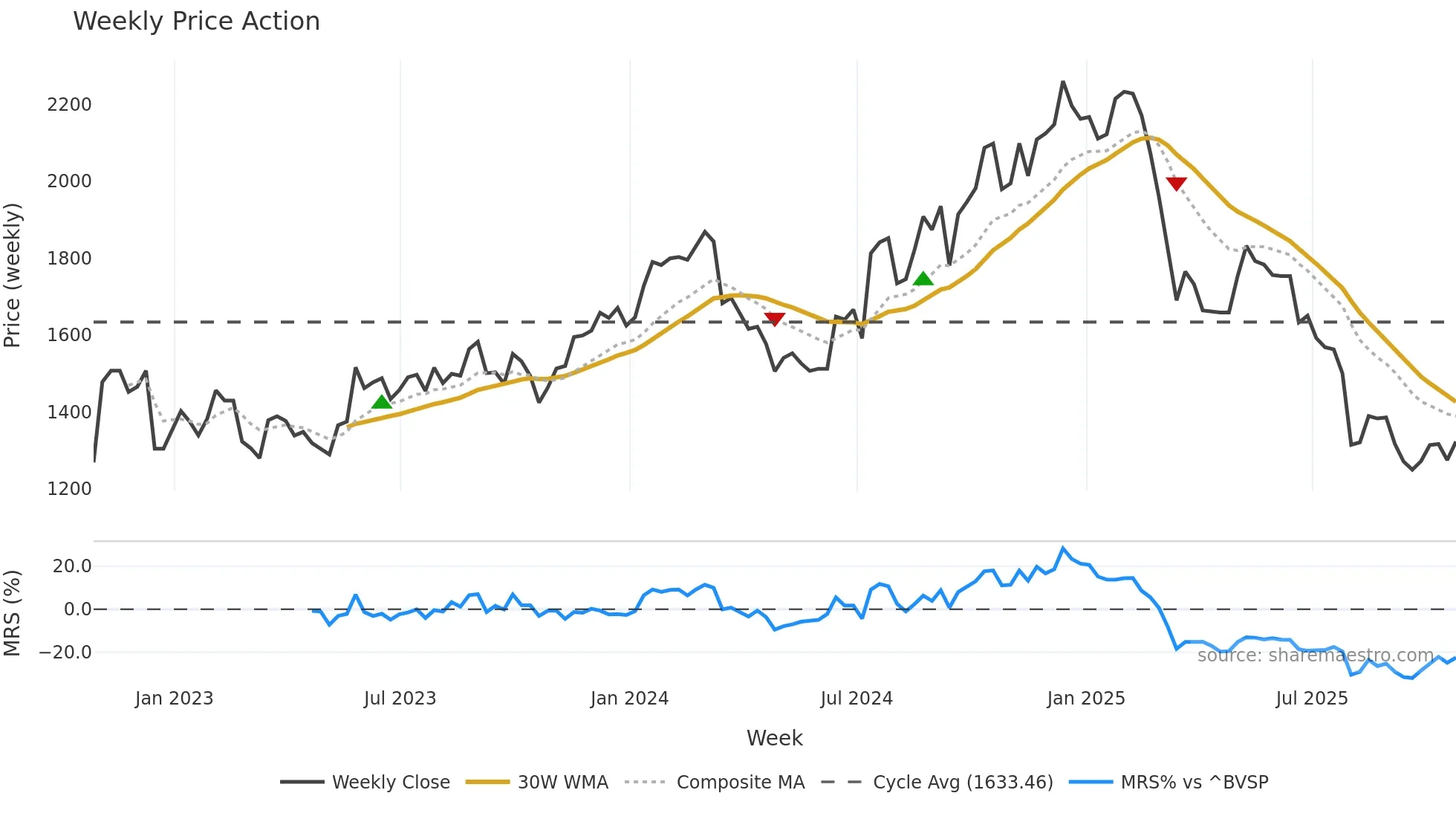 ACNB34 weekly Price Action chart, closing 2025-10-24