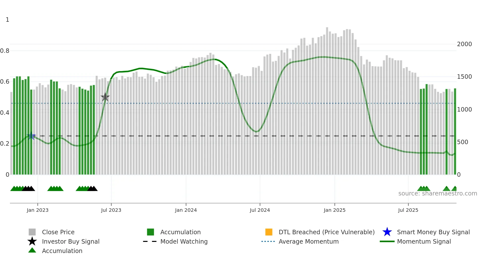 ACNB34 weekly Smart Money chart