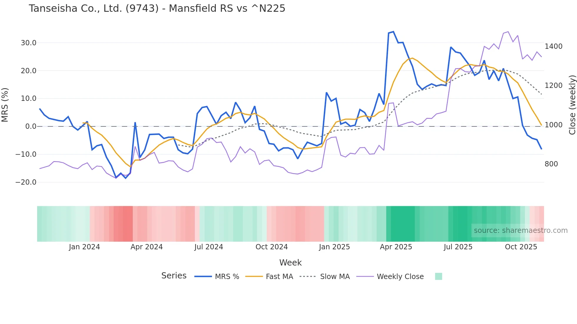 9743 Mansfield Relative Strength chart