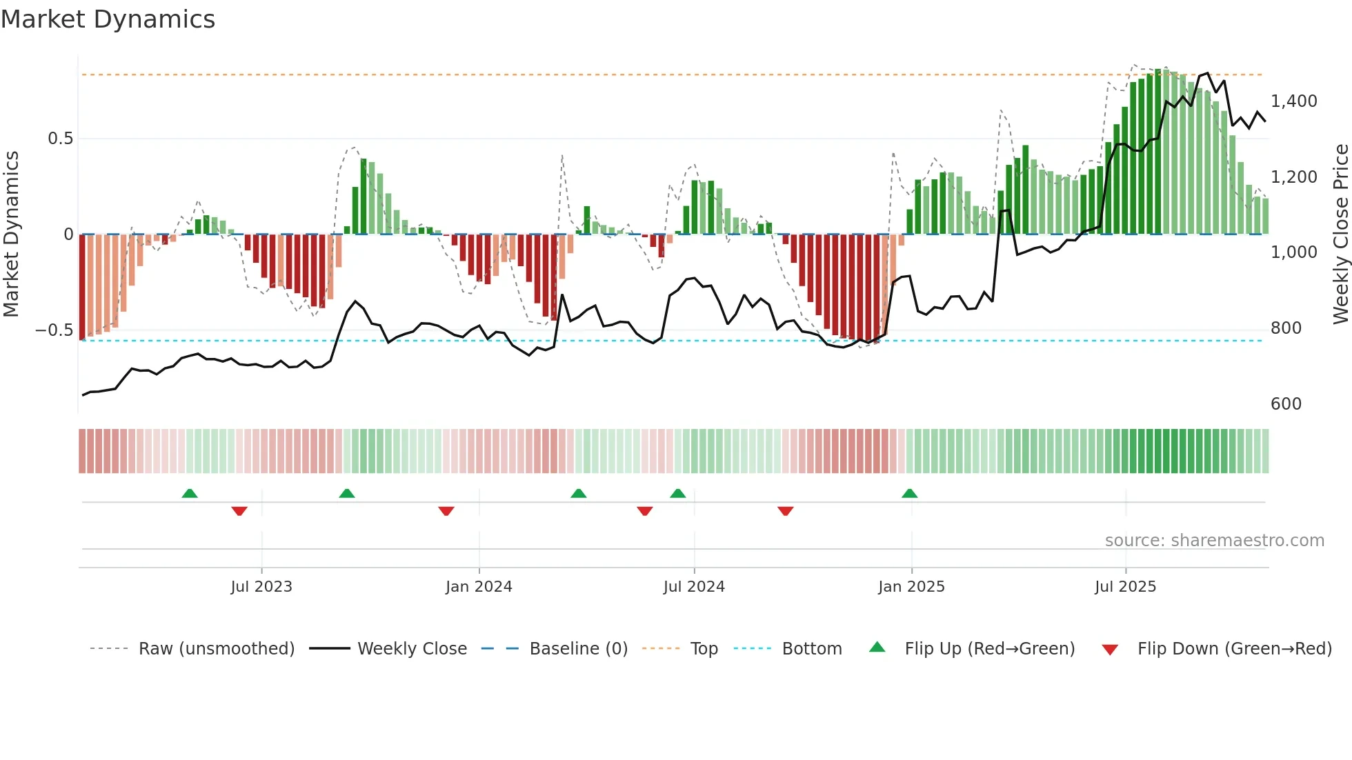 9743 weekly Market Dynamics chart