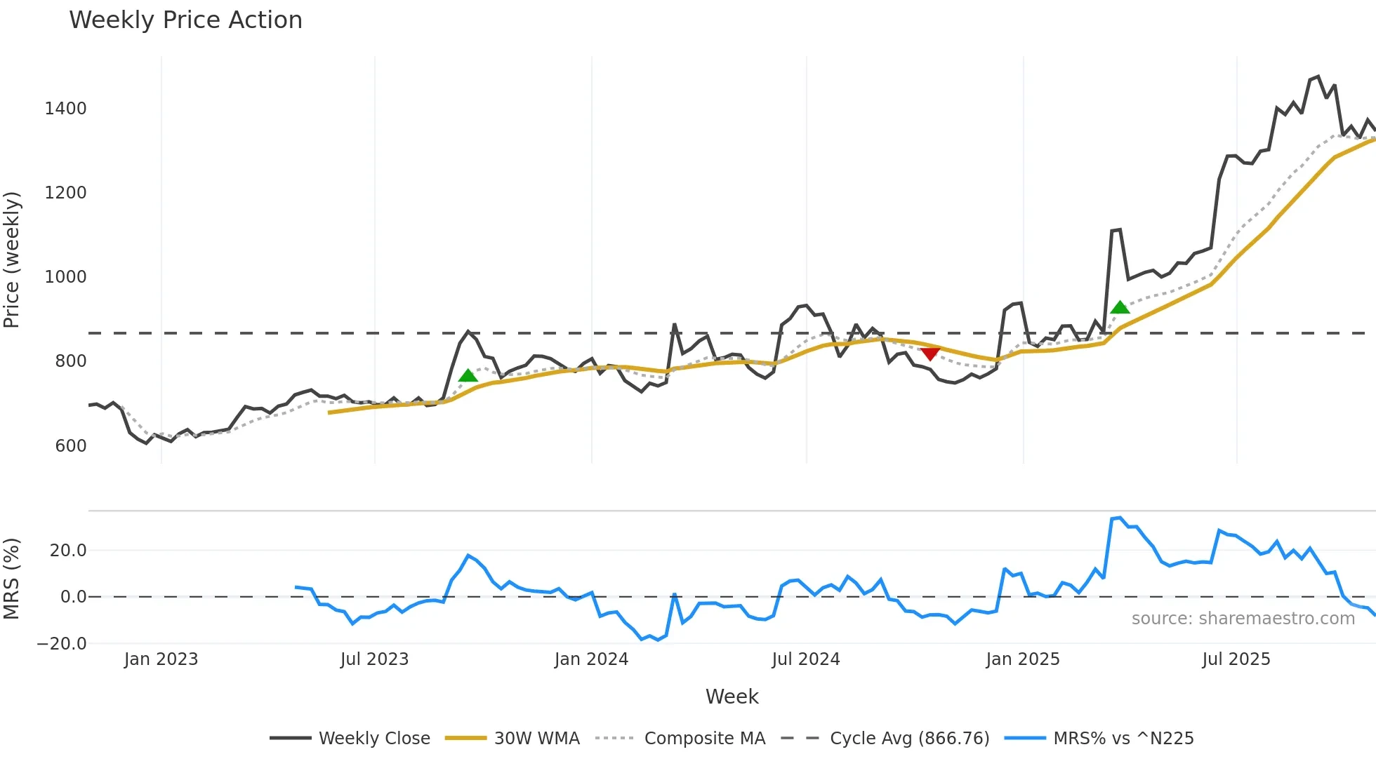 9743 weekly Price Action chart, closing 2025-10-27