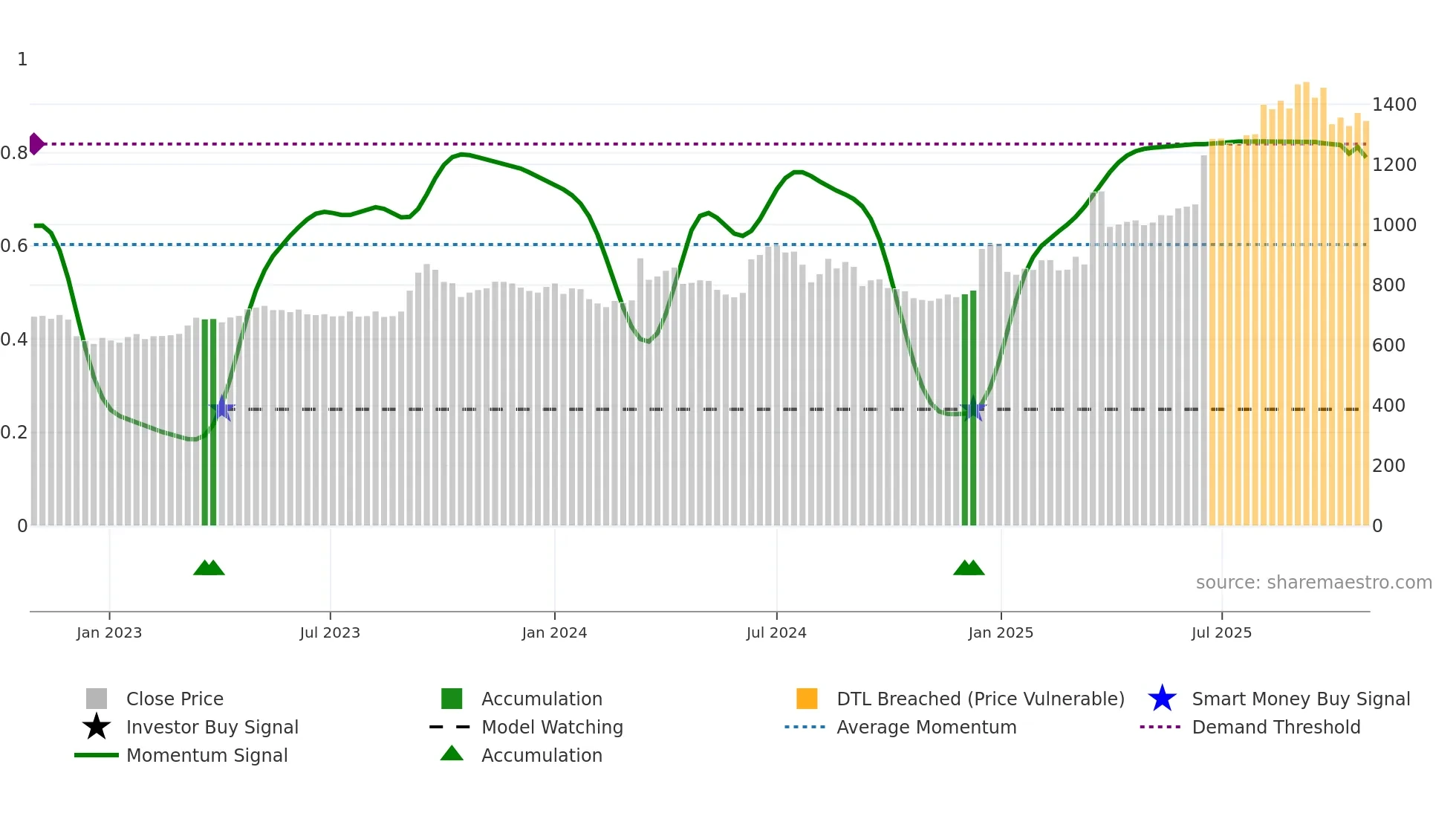 9743 weekly Smart Money chart