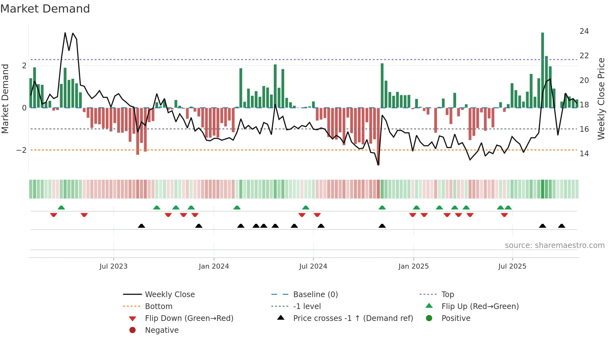 2321 weekly Market Demand chart