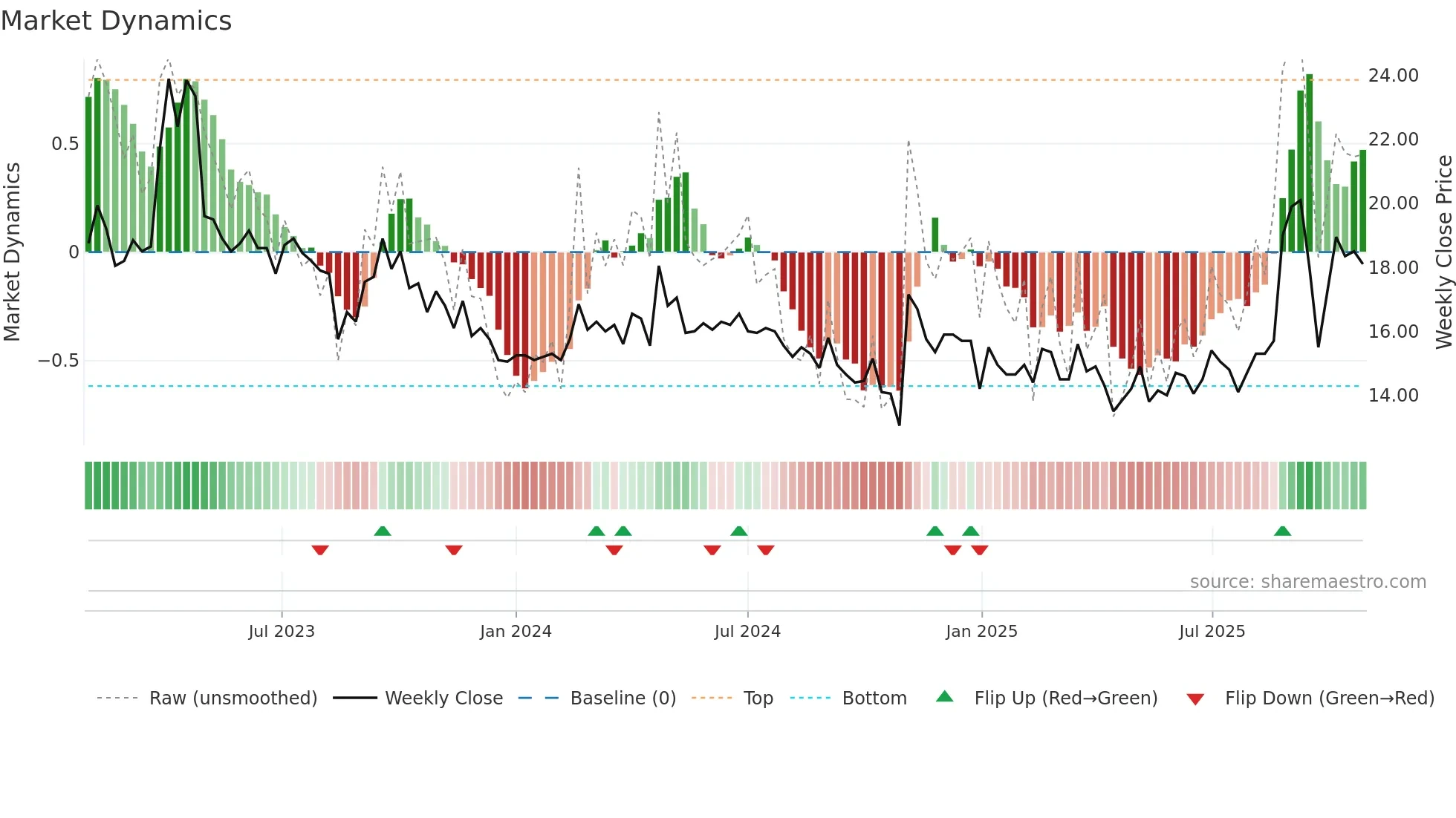 2321 weekly Market Dynamics chart