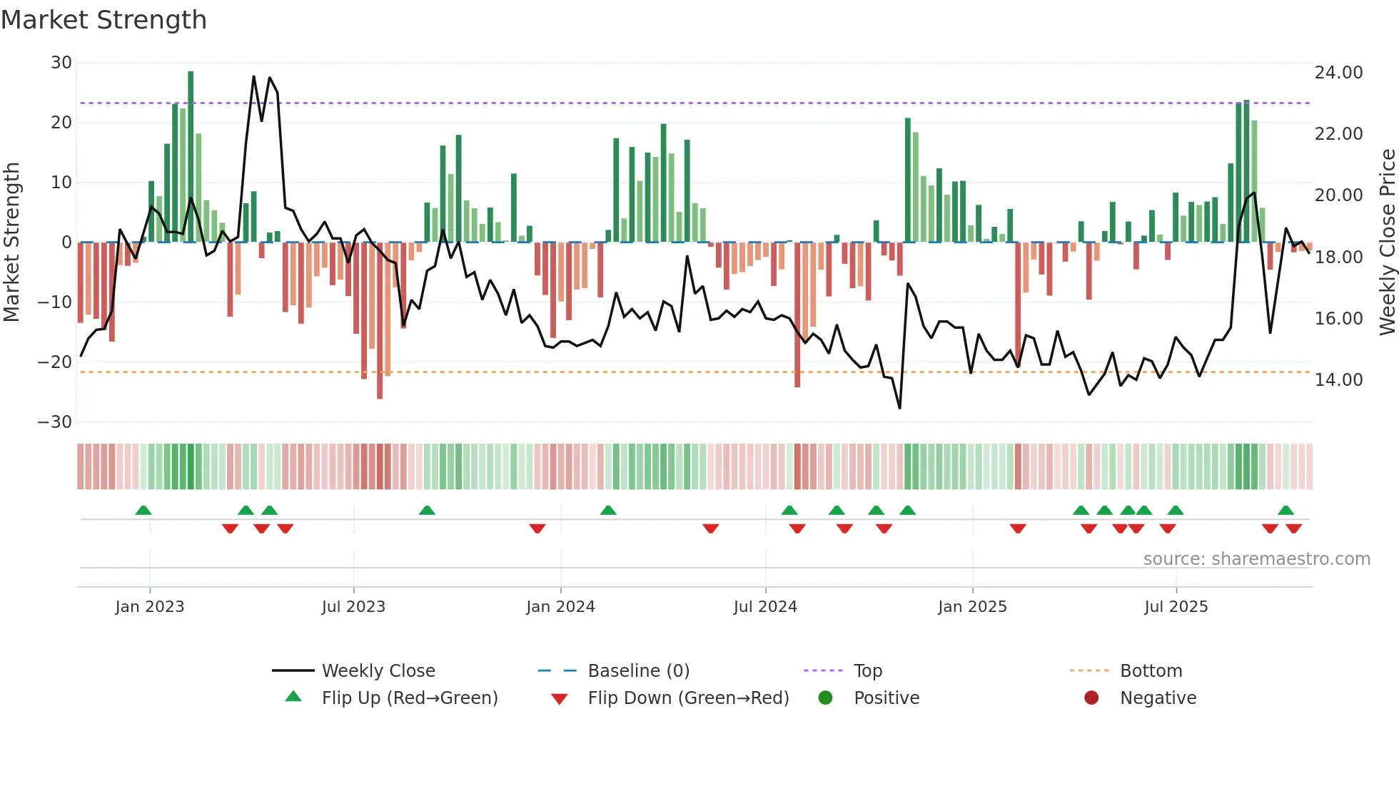 2321 weekly Market Strength chart
