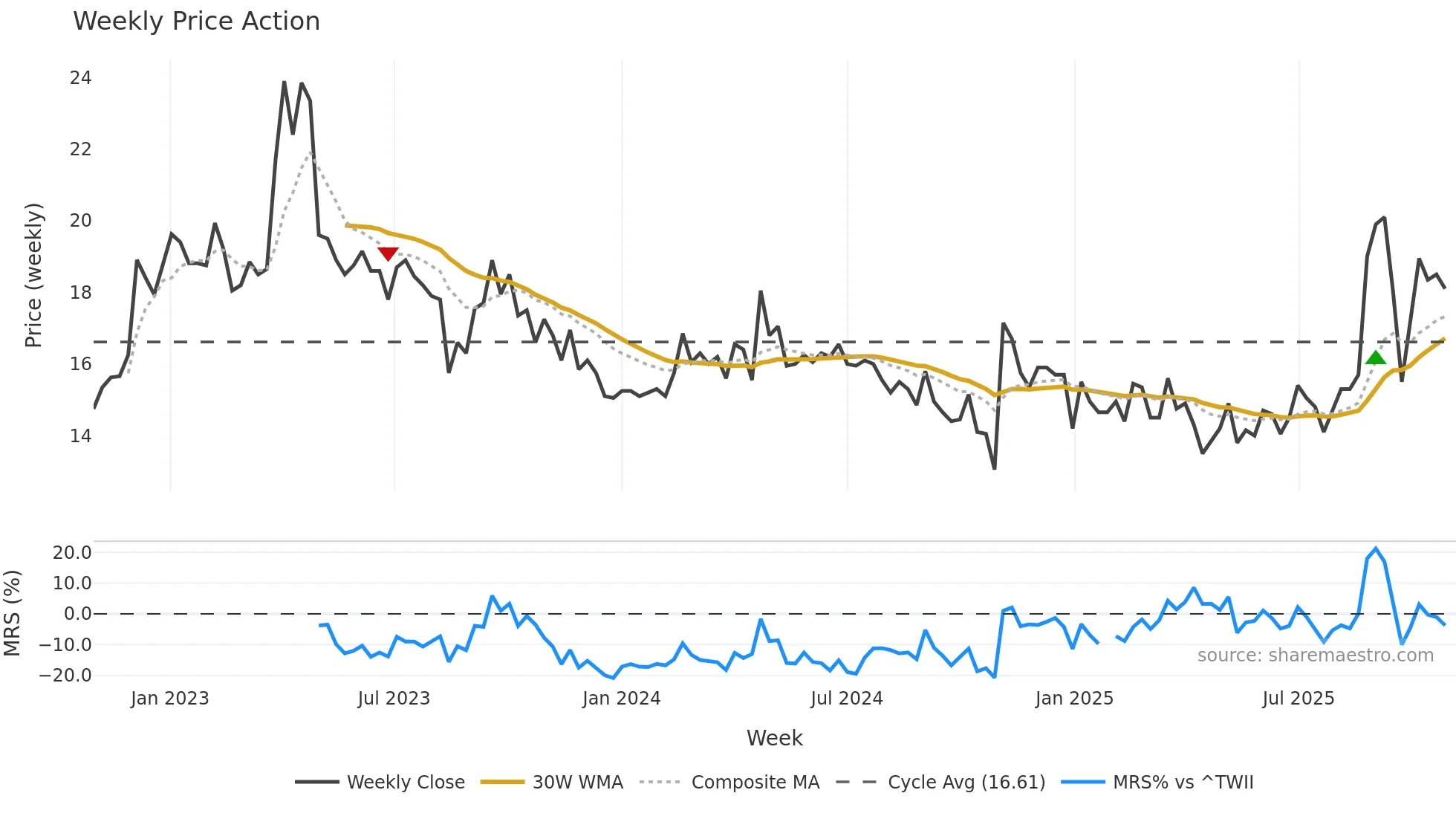 2321 weekly Price Action chart, closing 2025-10-27