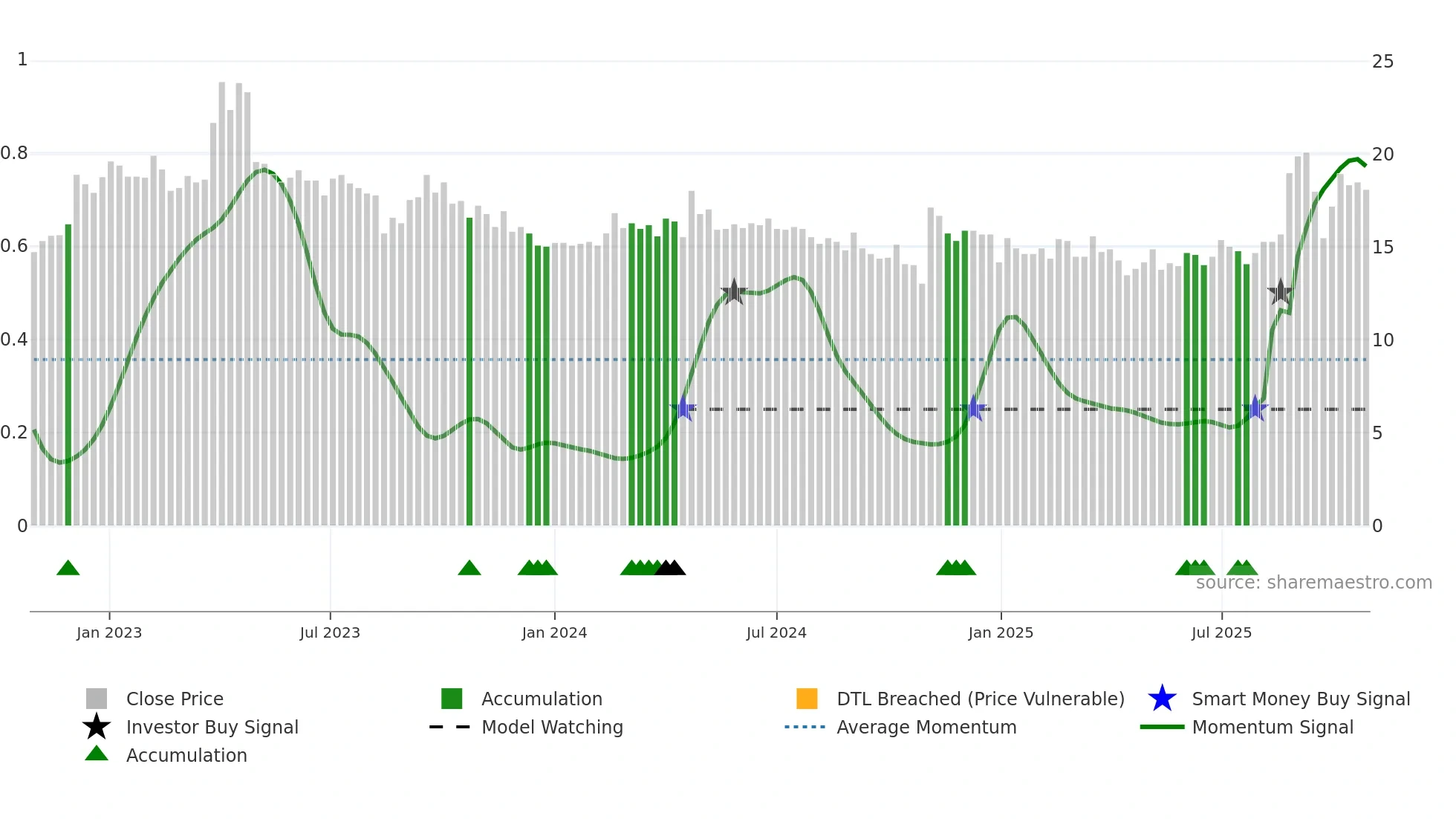 2321 weekly Smart Money chart