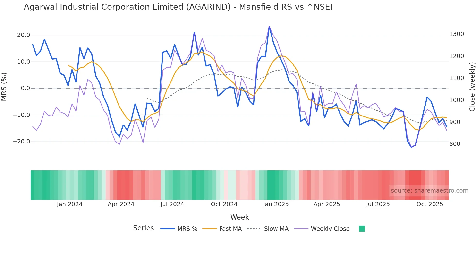 AGARIND Mansfield Relative Strength chart