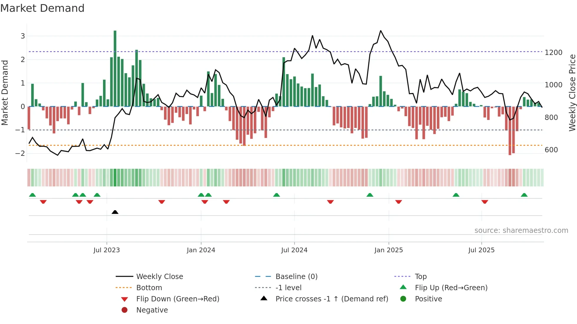 AGARIND weekly Market Demand chart