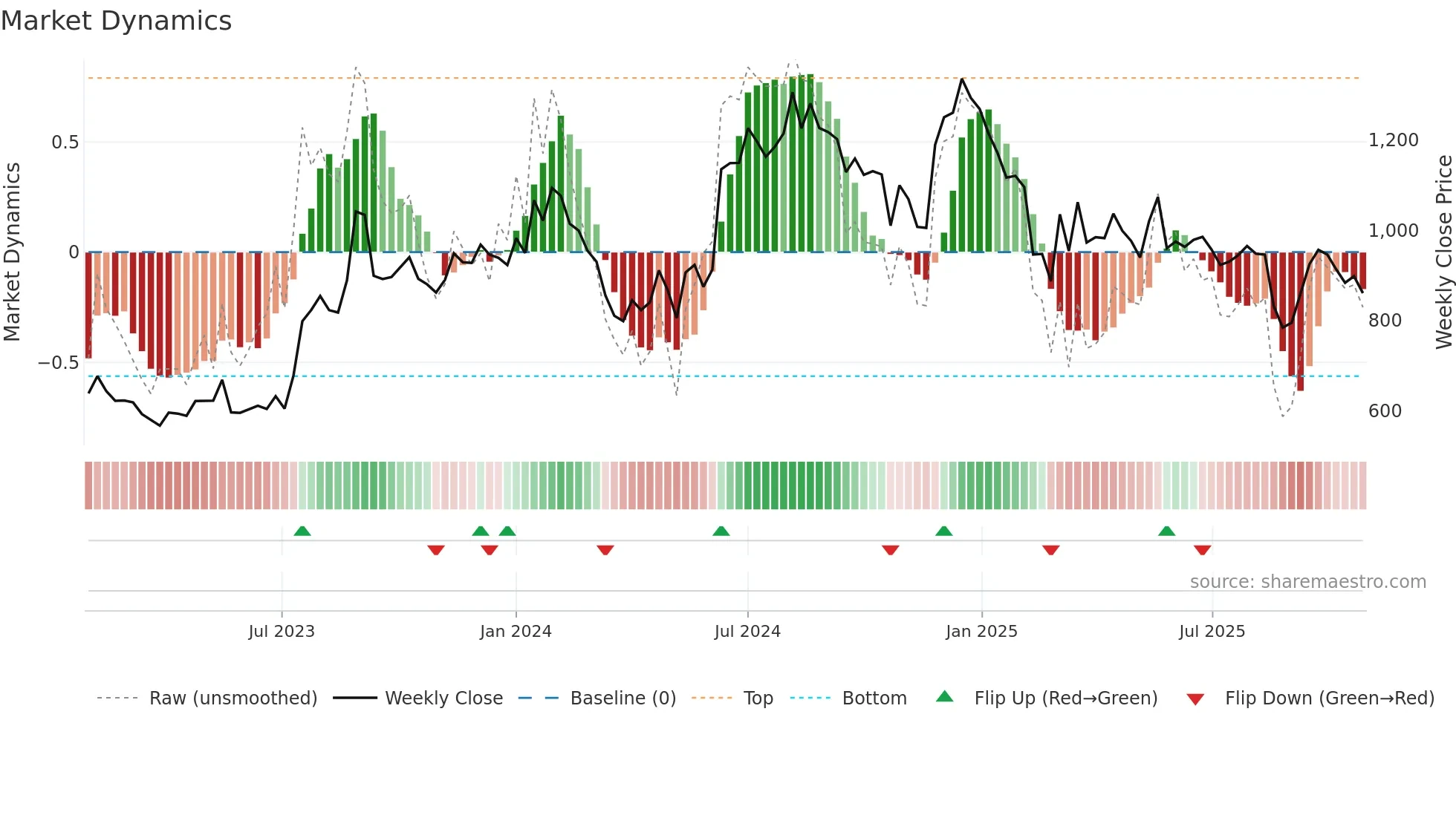 AGARIND weekly Market Dynamics chart