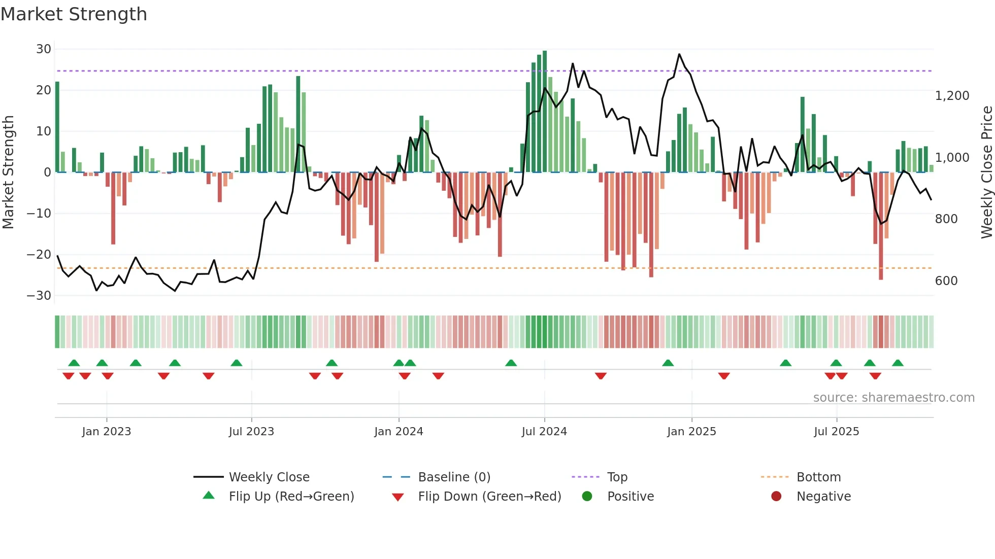 AGARIND weekly Market Strength chart