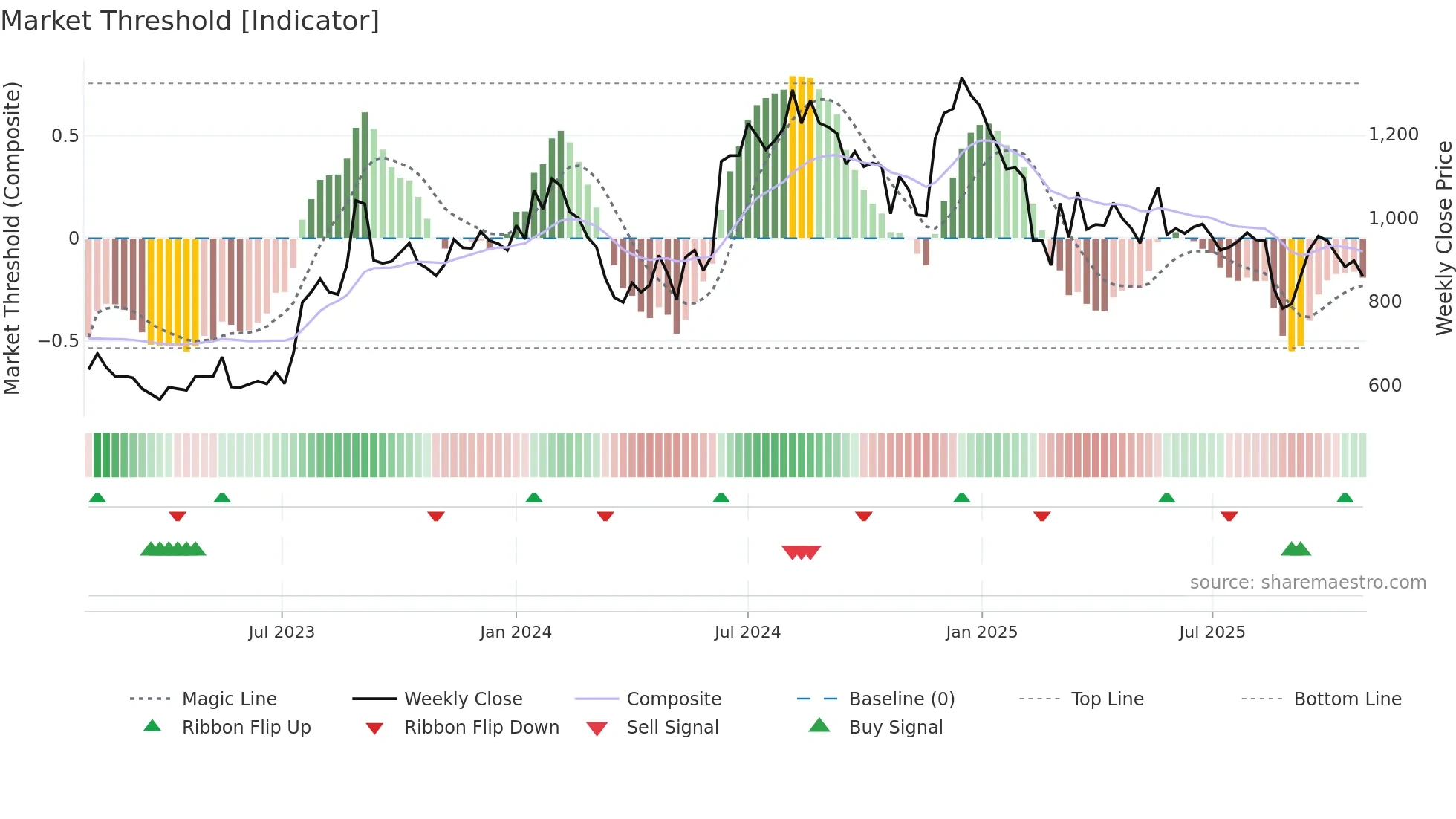 AGARIND weekly Market Threshold chart