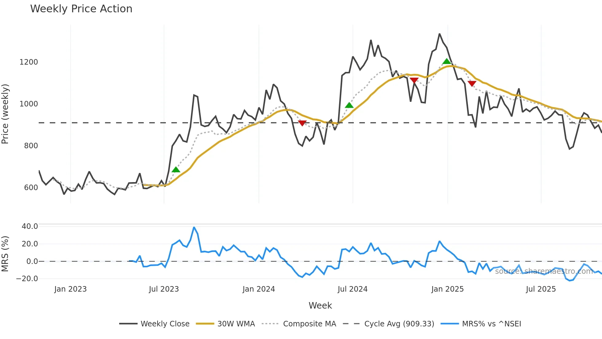 AGARIND weekly Price Action chart, closing 2025-10-27