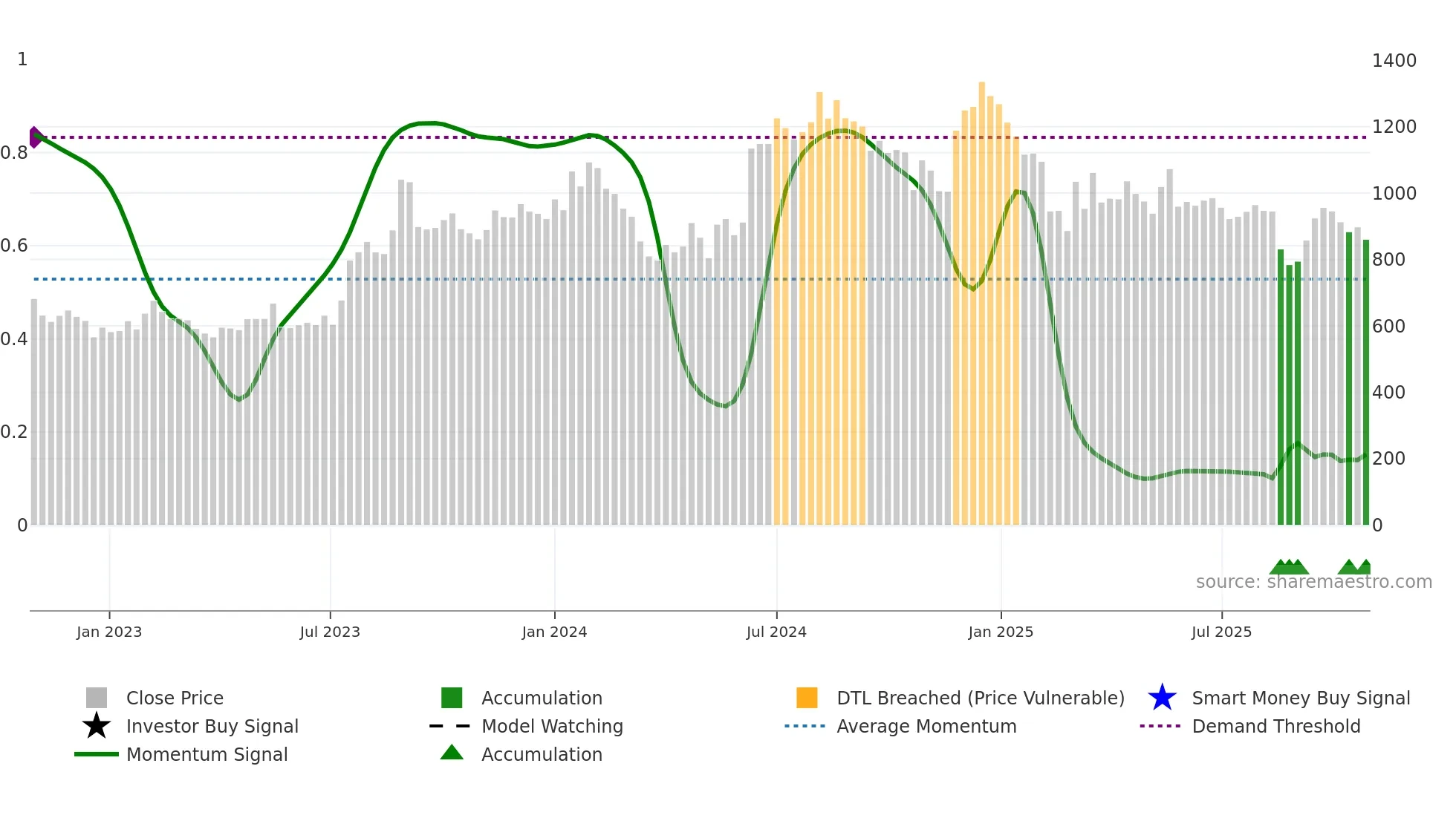 AGARIND weekly Smart Money chart
