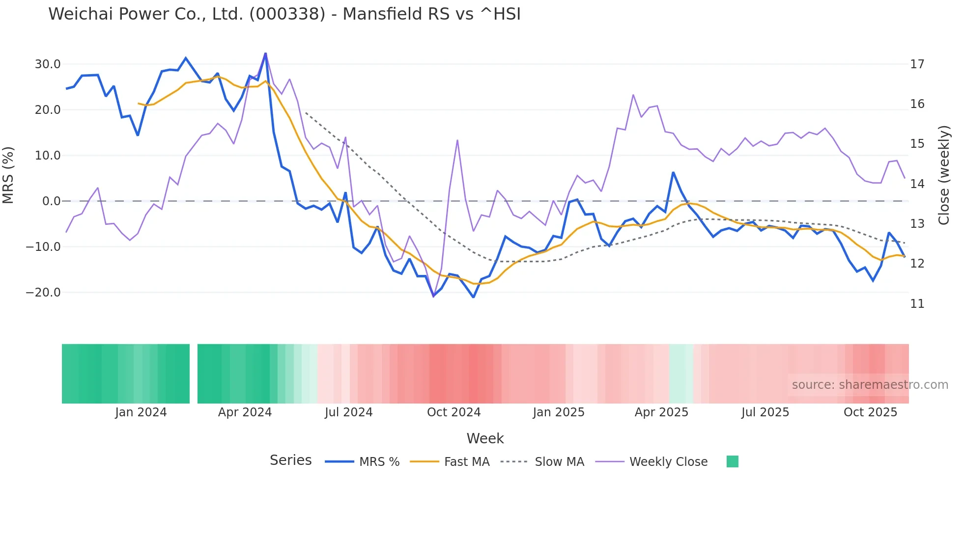000338 Mansfield Relative Strength chart
