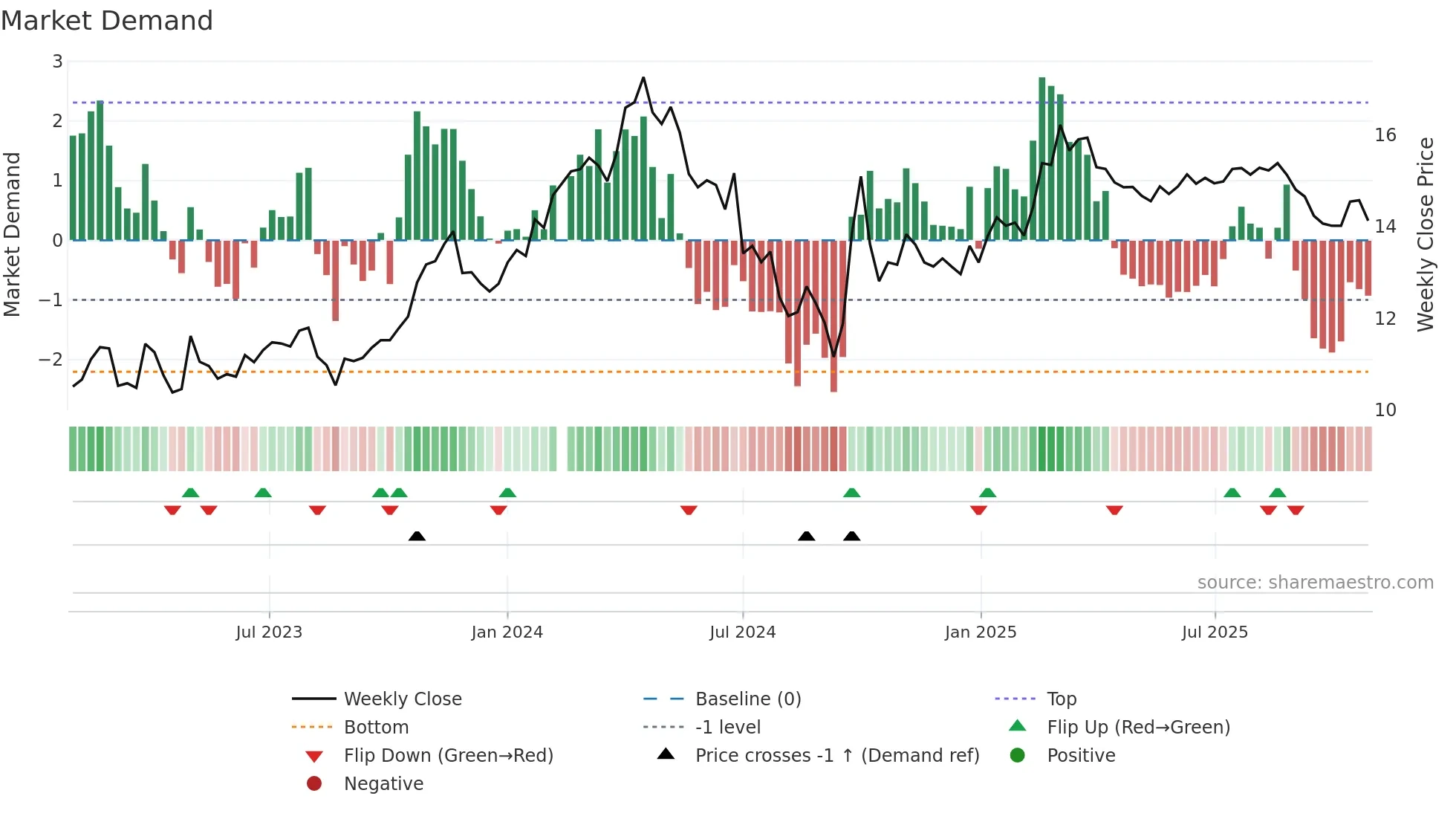 000338 weekly Market Demand chart