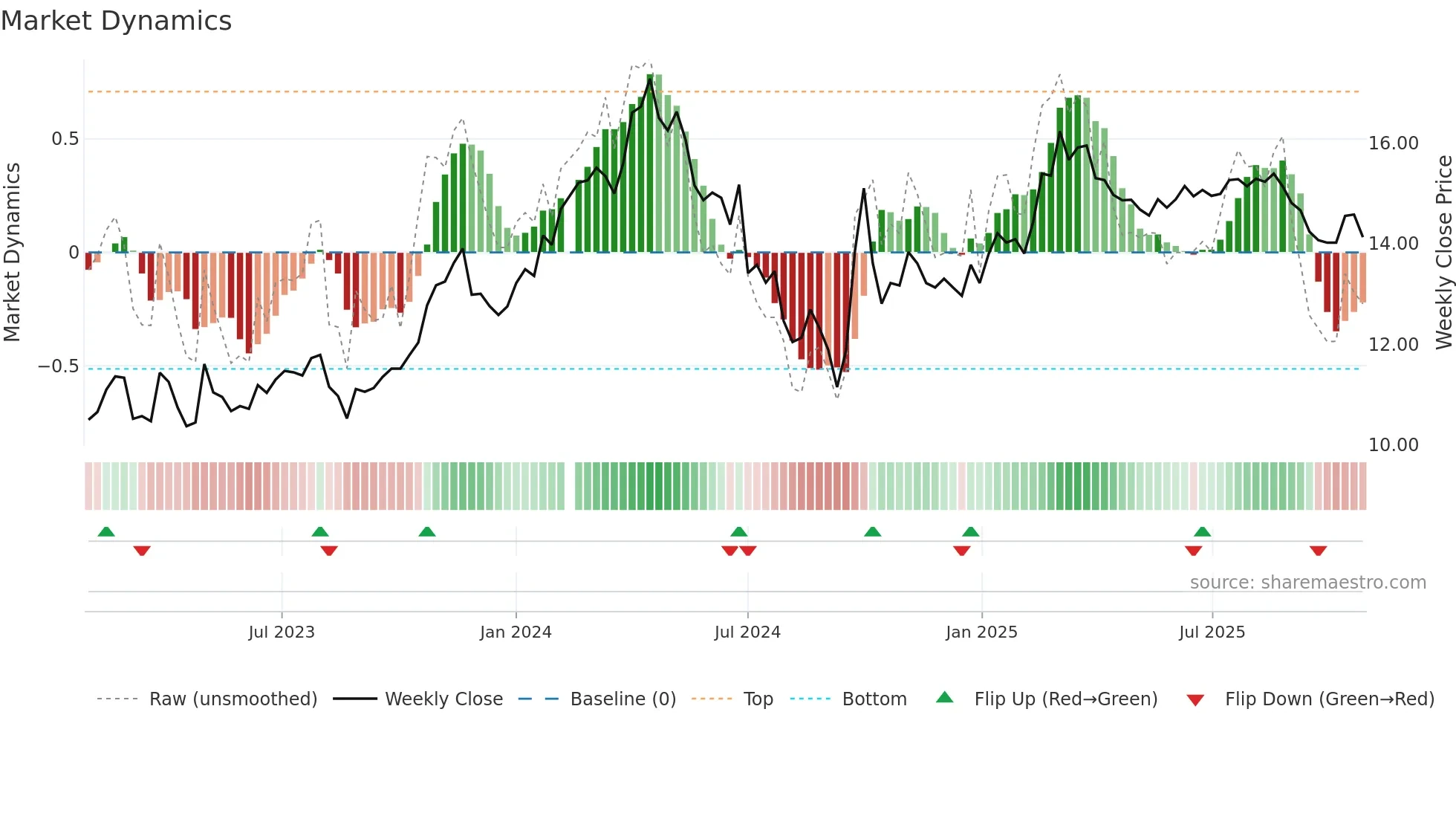 000338 weekly Market Dynamics chart
