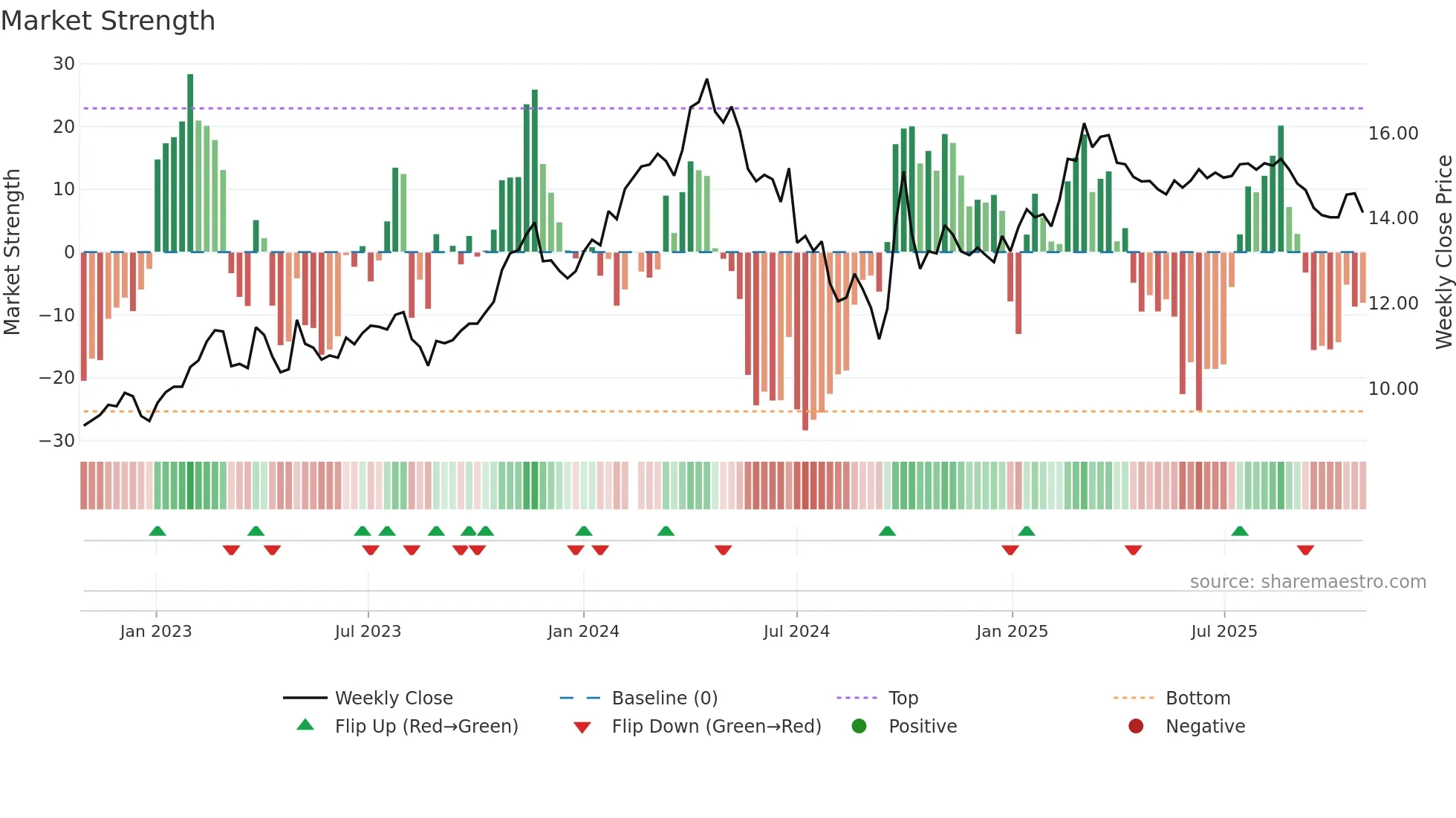 000338 weekly Market Strength chart