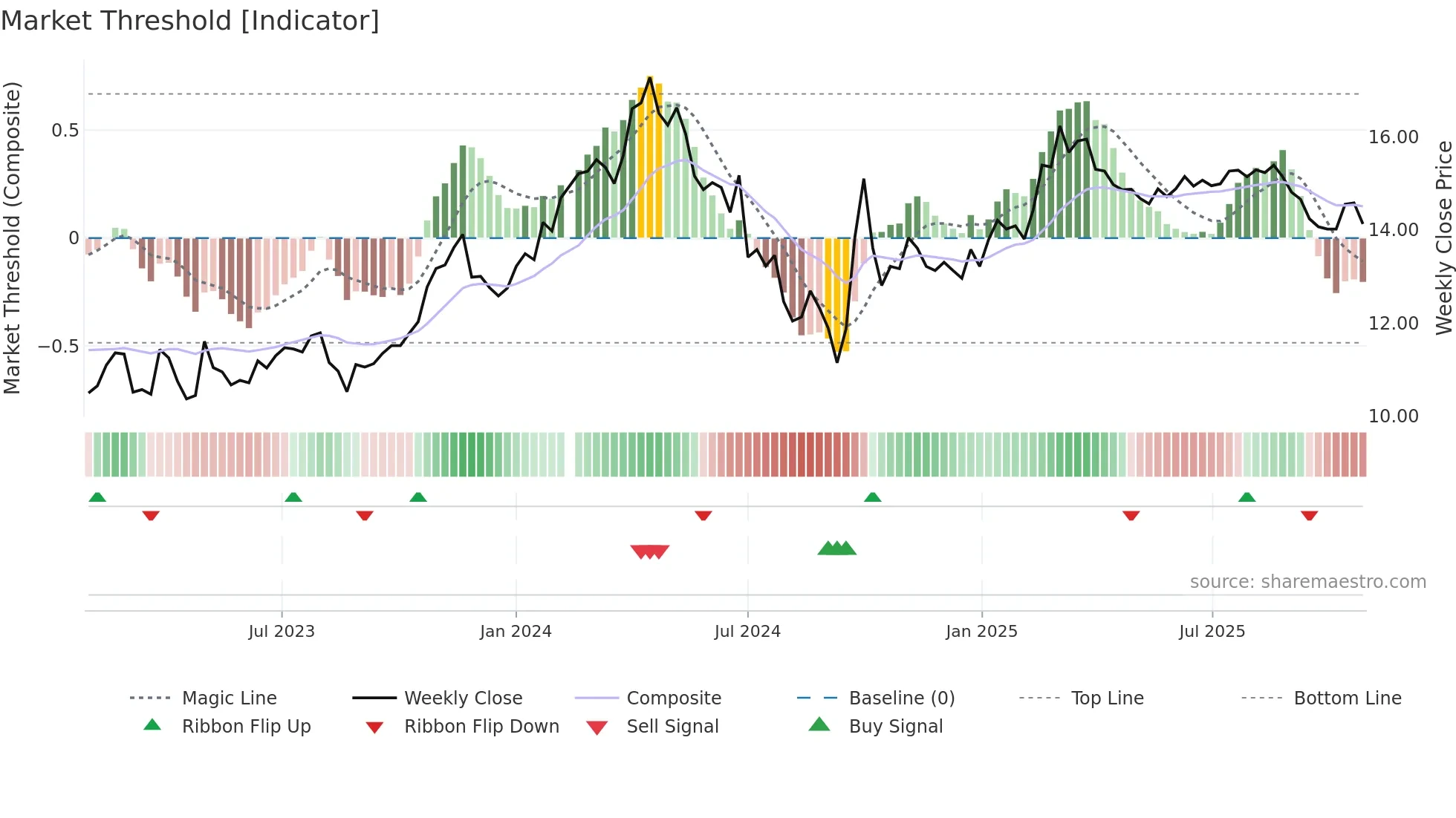 000338 weekly Market Threshold chart
